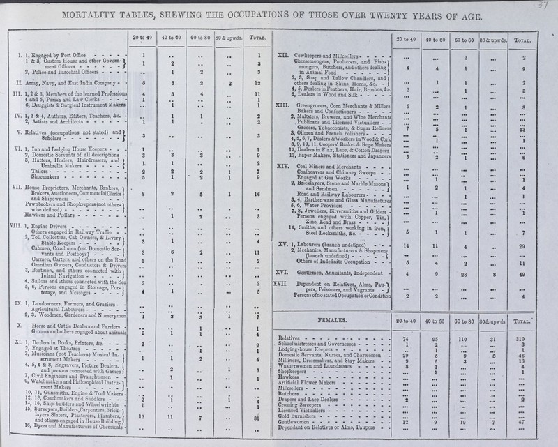 MORTALITY TABLES, SHEWING THE OCCUPATIONS OF THOSE OYER TWENTY YEARS OF AGE. 20 to 40 40 to 60 60 to 80 80 & upwds. total, 20 to 40 40 to 60 60 to 80 80 & upwds. total. 1. 1, Encaged by Post Office 1 .. .. .. 1 xii. Cowkeepers and Milksellers ... ... 2 ... 2 1 & 3, Custom House and other Govern meat Officers 1 2 .. .. 3 Cheesemongers, Poulterers, and Fish mongers, Butchers, and others dealing in Animal Food 4 4 1 ... 9 2. Police and Parochial Officers .. 1 2 .. 3 II. Army, Navy, and East India Company 5 3 2 2 12 2, 3, Soap and Tallow Chandlers, and others dealing in Skins, Horns, &c. ... 1 1 ... 2 4, 5, Dealers in Feathers, Hair, Brushes, See. 2 ... 1 ... 3 III. 1, 2 & 3, Members of the learned Professions 4 3 4 .. 11 6, Dealers in Wood and Silk ... ... ... ... ... 4 and 5, Parish and Law Clerks 1 .. .. .. 1 6, Druggists & Surgical Instrument Makers .. 1 .. .. 1 xiii, Greengrocers, Corn Merchants & Millers 6 2 1 ... 8 IV. 1, 3 & 4, Authors, Editors, Teachers, &c. .. 1 1 .. 2 Bakers and Confectioners ... ... ... ... ... 2, Maltsters, Brewers, and Wine Merchants ... ... ... ... ... 2, Artists and Architects 1 1 .. .. 2 Publicans and Licensed Victuallers ... ... ... ... ... V. Relatives (occupations not stated) and Scholars 3 .. .. .. 8 Grocers, Tobacconists, & Sugar Refiners 7 9 1 ... 13 3, Oilmen and French Polishers ... ... ... ... ... 4, 5, 6,7, Dealers & Workers in Wood & Cork ... 1 ... ... 1 8, 9, 10, 11, Coopers' Basket & Rope Makers ... ... ... ... ... VI. 1, Inn and Lodging House Keepers 1 .. .. .. 1 12, Dealers in Flax, Lace, & Cotton Drapers ... ... ... ... ... 2, Domestic Servants of all descriptions 3 3 3 .. 9 13, Paper Makers, Stationers and Japanners 3 2 1 ... 6 3, Hatters, Hosiers, Hairdressers, and Umbrella Makers 1 1 .. .. 3 xiv. Coal Miners and Merchants ... ... ... ... ... Tailors 2 2 2 1 7 Coalheavers and Chimney Sweep ... ... ... ... Shoemakers 5 1 2 1 9 Engaged at Gas Works ... ... ... ... 1 VII. House Proprietors, Merchants, Bankers, Brokers, Auctioneers,CommercialClerks and Shipowners 8 2 5 1 16 2, Bricklayers, Stone and Marble Masons Sandmen 1 2 1 ... 4 Road and Railway Labourers ... ... 1 ... 1 .. .. .. .. .. 3, 4, Earthenware and Glass Manufactures ... ... ... ... Pawnbrokers and Shopkeepers (not other wise defined) 5,6, Water Providers ... ... ... ... ... 7, 8, Jewellers, Silversmiths and Gilders ... 1 ... ... 1 Hawkers and Pedlars .. 1 2 .. 3 Persons engaged with Copper, Tin, Zinc, Lead and Brass ... ... ... ... ... VIII. 1, Engine Drivers .. .. .. .. .. 14, Smiths, and others working in iron, Steel Locksmiths, &c, 5 1 1 ... 7 Others engaged in Railway Traffic .. .. .. .. .. 2, Toll Collectors, Cab Owners, & Livery Stable Keepers 3 1 .. .. 4 XV. 1, Labourers (branch undefined) 14 11 4 ... 29 Cabmen, Coachmen (not Domestic Scr vants and Postboys) 3 6 2 .. 11 2, Mechanics, Manufacturers & Shopmen (branch undefined) ... ... ... ... ... Carmen, Carters, and others on the Road 1 1 .. .. 2 Others of Indefinite Occupation 5 4 2 ... 11 Omnibus Owners, Conductors & Drivers .. .. .. .. .. ... 3, Boatmen, and others connected with Inland Navigation .. .. .. .. .. XVI. Gentlemen, Annuitants, Independent 4 9 28 8 49 4, Sailors and others connected with the Sea 2 .. . .. 2 XVII. Dependent on Relatives, Alms, Pau pers, Prisoners, and Vagrants ... ... ... ... ... 5, 6, Persons engaged in Storeage, Por terage, and Messages 4 1 .. .. 5 Persons of no stated Occupation or Condition 2 2 ... ... 4 IX. 1, Landowners, Farmers, and Graziers .. .. .. .. .. Agricultural Labourers .. .. .. .. .. 2, 3, Woodmen, Gardeners and Nursery men 1 2 3 1 7 X. Horse and Cattle Dealers and Farriers .. .. 1 .. 1 FEMALES. 20 to 40 40 to 60 60 to 80 80&upwds. total, Grooms and others engaged about animals 2 1 1 .. 4 . Relatives 74 95 110 31 310 XI. 1, Dealers in Books, Printers, &c. 2 .. .. 2 . Schoolmistresses and Governesses 1 2 ... ... 3 2, Engaged at Theatres .. .. I .. 1 Lodging-house Keepers ... 1 ... ... 1 3, Musicians (not Teachers) Musical In- strument Makers 1 1 2 .. 4 Domestic Servants, Nurses, and Charwomen 29 5 9 3 46 Milliners, Dressmakers, and Stay Makers 9 6 3 ... 18 4, 5, 6 & 8, Engravers, Picture Dealers. and persons connected with Games .. 2 .. 1 3 Washerwomen and Laundresses 8 1 ... ... 4 Shopkeepers ... 1 ... ... 1 7, Civil Engineers and Draughtsmen .. 1 .. 1 Hawkers ... ... ... ... ... 9, Watchmakers and Philosophical Instru ment Makers .. .. • • • • .. .. Artificial Flower Makers ... ... ... ... ... Milksellers ... ... ... ... ... 10, 11 Gunsmiths. Engine & Tool Makers .. .. .. .. Butchers ... ... ... ... ... 12, 13, Coachmakers and Saddlers 2 1 1 4 Drapers and Lace Dealers 2 ... ... ... 2 14, 16, Ship-builders and Wheelwrights 1 .. ... 1 Crossing Sweepers ... ... ... ... ... 15, Surveyors, Builders,Carpenters,brick- layers Slaters, Plasterers, Plumbers, and others engaged in House Building 13 11 7 .. 31 Licensed Victuallers ... ... ... ... ... Gold Burnishers ... ... ... ... ... Gentlewomen 12 9 19 7 47 16, Dyers and Manufacturers of Chemicals .. .. .. .. .. Dependant on Relatives or Alms, Paupers ... ... ... ... ... 37