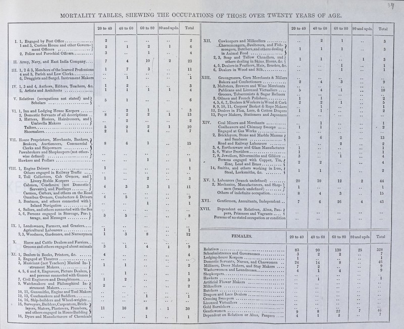 MORTALITY TABLES, SHEWING THE OCCUPATIONS OF THOSE OVER TWENTY YEARS OF AGE. 20 to 40 40 to 60 60 to 80 80 and upds Total 20 to 40 40 to GO 60 to 80 80 and upds Total I. 1, Engaged by Post Office 2 .. .. .. 2 XII. Cowkeepers and Milksellers .. 2 1 .. 3 1 and 3, Custom House and other Govern- 2 1 2 1 6 —CJifiesemongers, -Poulterers, and Fish- mongers, Butchers,and others dealing in Animal Food 1 1 1 .. 3 2, Police and Parochial Officers 3 .. 1 .. 4 II. Army, Navy, and East India Company 7 4 10 2 23 2, 3, Soap and Tallow Chandlers, and others dealing in Skins, Horns, &c. 1 1 •• 1 3 4, 5, Dealers in Feathers,. Hair, Brushes, &c .. .. 1 .. 1 III. 1, 2 & 3, Members of the learned Profession 1 7 3 .. 11 * • * * 1 1 4 and 5, Parish and Law Clerks .. .. .. .. .. 6, Druggists and Surgcl. Instrument Maker .. 1 .. .. 1 XIII. Greengrocers, Corn Merchants & Miller .. .. .. .. .. IV. 1, 3 and 4, Authors, Editors, Teachers, &c. 1 2 .. .. 3 Bakers and Confectioners 2 4 3 .. 9 2, Maltsters, Brewers and Wine Merchants .. .. .. .. .. 1 1 i 1 4 Publicans and Licensed Victuallers 5 4 1 .. 10 V. Relatives (occupations not stated) and 5 1 •• .. 6 Grocers, Tobacconists & Sugar Refiners .. .. .. .. .. 3, Oilmen and French Polishers 1 1 .. 2 4,5, 6, 7, Dealers &Workers in Wood & Cork 2 2 1 .. 5 8, 9,10,11, Coopers' Basket & Rope Makers .. 1 .. .. 1 VI. 1, Inn and Lodging House Keepers .. 2 l .. 3 12, Dealers in Flax, Lace, & Cotton Drapers 1 1 .. .. 2 2, Domestic Servants of all descriptions 8 2 2 1 13 13, Paper Makers, Stationers and Japanners .. .. .. .. 3, Hatters, Hosiers, Hairdressers, and Umbrella Makers •• 2 •• •• 2 XIV. Coal Miners and Merchants .. 1 .. .. 1 Tailors 5 2 2 l 10 Coalheavers and Chimney Sweeps 1 1 .. .. 2 Shoemakers 2 1 4 .. 7 Engaged at Gas Works .. .. .. .. .. VII. House Proprietors, Merchants, Bankers, Brokers, Auctioneers, Commercial Clerks and Shipowners 8 6 1 .. 15 2, Bricklayers, Stone and Marble Masons and Sandmen 5 6 2 .. 13 Road and Railway Labourers .. .. 2 .. 2 3, 4, Earthenware and Glass Manufactures 1 .. .. .. 1 Pawnbrokers and Shopkeepers (not other- .. .. •• • • •• 5, 6, Water Providers 1 .. .. .. 1 7, 8, Jewellers, Silversmiths and Gilders 3 .. 1 .. 4 Hawkers and Pedlars .. .. 1 .. 1 Persons engaged with Copper, Tin, Zinc, Lead and Brass 2 2 .. 4 VIII. 1, Engine Drivers 1 .. .. .. 1 14, Smiths, and others working in Iron, Steel, Locksmiths, &c. 1 1 .. .. 2 Others engaged in Railway Traffic .. .. .. .. .. 2, Toll Collectors, Cab Owners, and Livery Stable Keepers 1 .. 2 .. 3 XV. 1, Labourers (branch undefined) 20 10 12 2 44 Cabmen, Coachmen (not Domestic) Servants), and Postboys 4 3 3 l 11 2, Mechanics, Manufacturers, and Shop men (branch undefined) 1 .. .. .. 1 Carmen, Carters, and others on the Road .. .. .. .. .. Others of indefinite occupation 8 4 3 .. 15 Omnibus Owners, Conductors & Drivers 4 5 .. .. 9 XVI. Gentlemen, Annuitants, Independent .. 7 6 26 4 43 3, Boatmen, and others connected with) Inland Navigation •• .. 1 • • 1 XVII. Dependent on Relatives, Alms, Pau pers, Prisoners and Vagrants .. .. .. .. .. 4, Sailors, and others connected with the Sea .. .. .. .. .. 5, 6, Persons engaged in Storeage, Por terage, and Messages 3 5 •• •• 8 Persons of no stated occupation or condition •• .. •• •• .. IX. 1, Landowners, Farmers, and Graziers .. .. .. .. . . FEMALES. 20 to 40 40 to 60 60 to 80 80 and upds. Total Agricultural Labourers 1 .. .. .. 1 2,3, Woodmen, Gardeners, and Nurserymen 1 3 .. .. 12 X. Horse and Cattle Dealers and Farriers.. .. .. .. .. .. Grooms and others engaged about animals 3 1 .. 1 9 Relatives 83 90 130 25 328 XI. 1, Dealers in Books, Printers, &c. 4 .. .. .. 4 Schoolmistresses and Governesses 3 2 2 .. 7 Lodging-house Keepers 1 .. .. .. 1 2, Engaged at Theatres. .. .. .. .. .. Domestic Servants, Nurses, and Charwomen 24 14 8 .. 46 3, Musicians (not Teachers) Musical In- strument Makers. 1 1 .. .. 2 Milliners, Dress Makers, and Stay Makers 7 2 .. 9 Washerwomen and Laundresses 4 1 4 .. 9 4, 5, 6 and 8, Engravers, Picture Dealers, and persons connected with Games .. 1 .. .. 1 Shopkeepers .. .. .. .. .. 7, Civil Engineers and Draughtsmen 1 2 .. .. 3 Hawkers .. 1 .. .. 1 Artificial Flower Makers .. .. .. .. .. 9. Watchmakers and Philosophical In- strument Makers 2 •• -• •• 2 Milksellers .. .. .. .. .. Butchers .. .. .. .. .. 10, 11, Gunsmiths, Engine and Tool Makers .. .. .. .. .. Drapers and Lace Dealers .. .. .. .. .. 12, 13, Coachmakers and Saddlers .. .. .. .. 1 Crossing Sweepers .. .. .. .. .. 14, 10, Ship-builders and Wheel-wrights .. .. .. .. .. Licensed Victuallers .. . . .. .. .. 15, Surveyors,Builders,Carpenters, Brick- layers, Slaters, Plasterers, Plumbers, and others engaged in HouseBuilding 3 11 10 8 l 30 Gold Burnishers .. .. .. .. .. Gentlewomen 9 8 22 7 46 16, Dyers and Manufacturers of Chemicals .. •• 1 • • 1 Dependent on Relatives or Alms, Paupers 4 1 2 .. 7