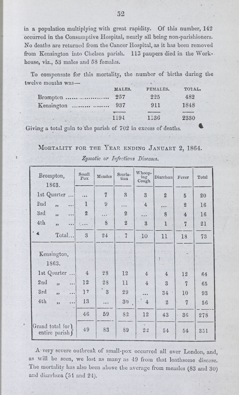 52 in a population multiplying with great rapidity. Of this number, 142 occurred in the Consumptive Hospital, nearly all being non-parishioners. No deaths are returned from the Cancer Hospital, as it has been removed from Kensington into Chelsea parish. 113 paupers died in the Work house, viz., 53 males and 58 females. To compensate for this mortality, the number of births during the twelve mouths was— males. females. total. Brompton 257 225 482 Kensington 937 911 1848 1194 1136 2330 Giving a total gain to the parish of 702 in excess of deaths. Mortality for the Tear ending January 2, 1864. Zymotic or Infectious Diseases. Brompton, 1863. Small Fox Measles Scarla tina Whoop ing Cough Diarrhoea Fever Total 1st Quarter ... 7 8 3 2 5 20 2nd l 9 ... 4 ... 2 16 3rd 2 ... 2 ... 8 4 16 4th ... 8 2 3 1 7 21 Total 3 24 7 10 11 18 73 Kensington, 1863. 1st Quarter 4 28 12 4 4 12 64 2nd „ 12 28 11 4 3 7 65 3rd ,, 17 3 29 ... 34 10 93 4th ,, 13 ... 30 4 2 7 56 46 59 82 12 43 36 278 Grand total for entiie parish 49 83 89 22 54 54 351 A very severe outbreak of small-pox occurred all over London, and, as will be seen, we lost as many as 49 from that loathsome disease. The mortality has also been above the average from measles (83 and 30) and diarrhœa (54 and 21).