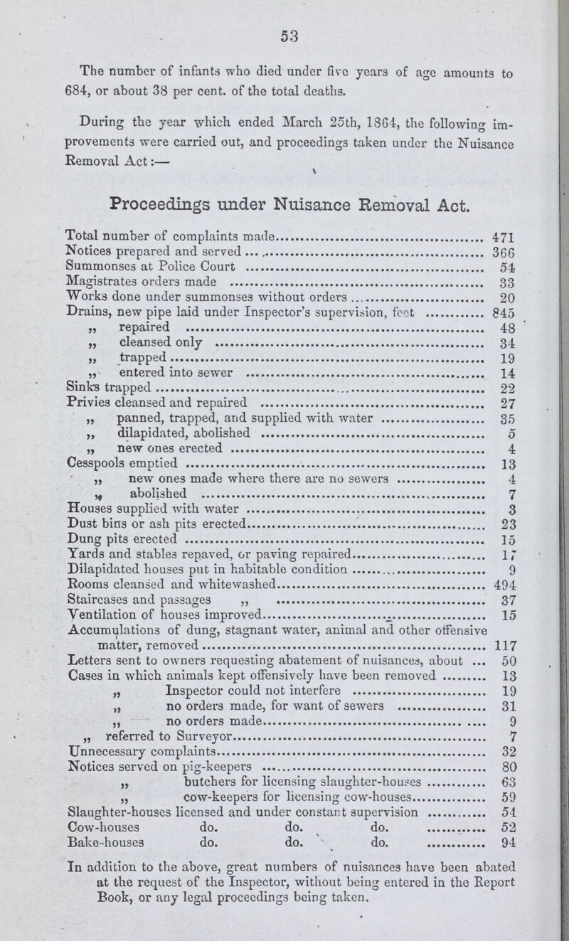 53 The number of infants who died under five years of age amounts to 684, or about 38 per cent. of the total deaths. During the year which ended March 25th, 1864, the following im provements were carried out, and proceedings taken under the Nuisance Removal Act:— Proceedings under Nuisance Removal Act. Total number of complaints made 471 Notices prepared and served 366 Summonses at Police Court 54 Magistrates orders made 33 Works done under summonses without orders 20 Drains, new pipe laid under Inspector's supervision, foot 845 „ repaired 48 „ cleansed only 34 „ trapped 19 „ entered into sewer 14 Sinks trapped 22 Privies cleansed and repaired 27 „ panned, trapped, and supplied with water 35 ,, dilapidated, abolished 5 „ new ones erected 4 Cesspools emptied 13 ,, new ones made where there are no sewers 4 „ abolished 7 Houses supplied with water 3 Dust bins or ash pits erected 23 Dung pits erected 15 Yards and stables repaved, or paving repaired 17 Dilapidated houses put in habitable condition 9 Rooms cleansed and whitewashed 494 Staircases and passages ,, 37 Ventilation of houses improved 15 Accumulations of dung, stagnant water, animal and other offensive matter, removed 117 Letters sent to owners requesting abatement of nuisances, about 50 Cases in which animals kept offensively have been removed 13 „ Inspector could not interfere 19 „ no orders made, for want of sewers 31 „ no orders made 9 „ referred to Surveyor 7 Unnecessary complaints 32 Notices served on pig-keepers 80 „ butchers for licensing slaughter-houses 63 „ cow-keepers for licensing cow-houses 59 Slaughter-houses licensed and under constant supervision 54 Cow-houses do. do. do. 52 Bake-houses do. do. do. 94 In addition to the above, great numbers of nuisances have been abated at the request of the Inspector, without being entered in the Report Book, or any legal proceedings being taken.