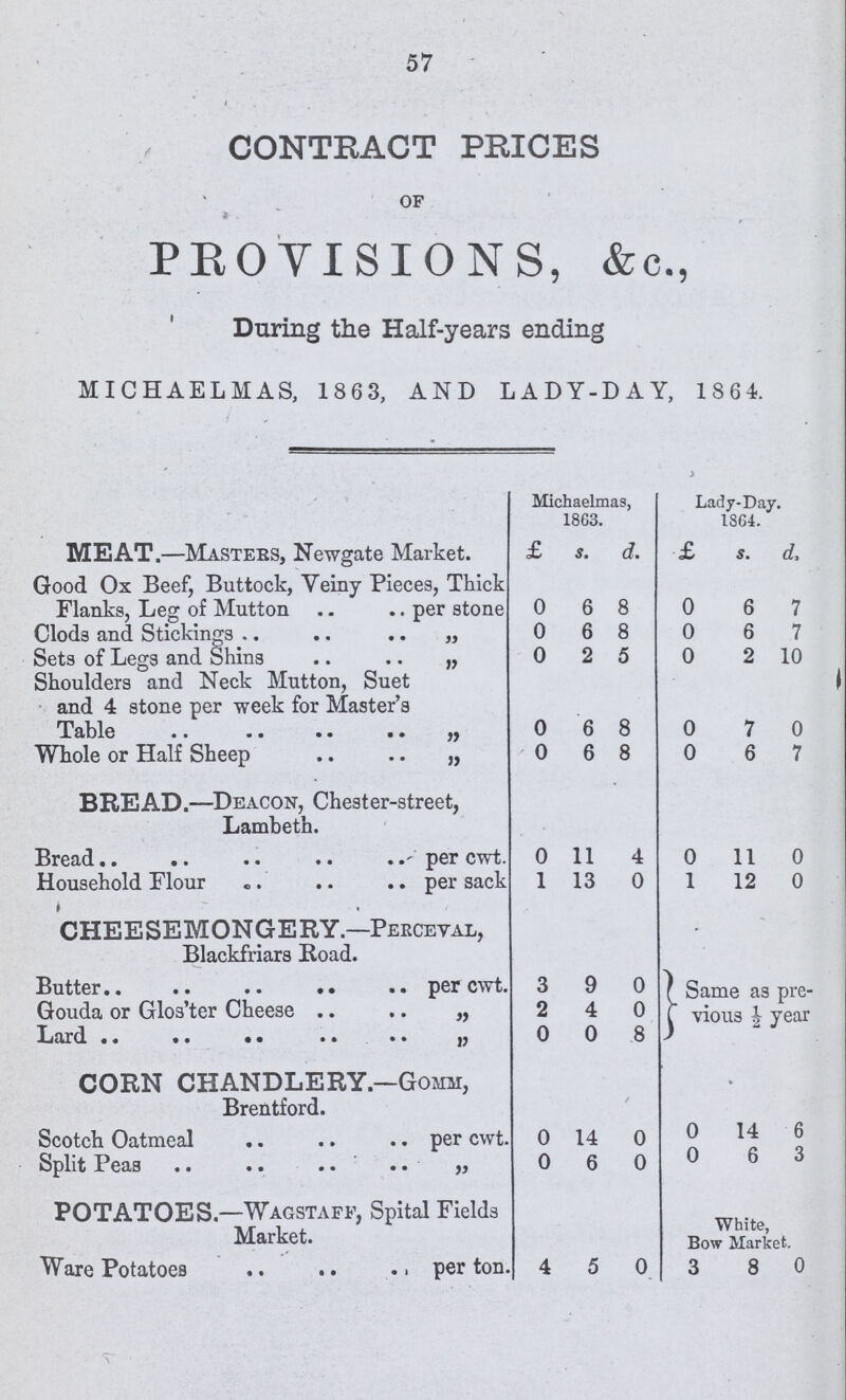 57 CONTRACT PRICES of PROVISIONS, &c., During the Half-years ending MICHAELMAS, 1863, AND LADY-DAY, 1864. MEAT.—Mastebs, Newgate Market. Michaelmas, 1863. Lady-Day. 1864. £ s. d. £ s. d. Good Ox Beef, Buttock, Veiny Pieces, Thick Flanks, Leg of Mutton per stone 0 6 8 0 6 7 Clods and Stickings 0 6 8 0 6 7 Sets of Legs and Shins ,, 0 2 5 0 2 10 Shoulders and Neck Mutton, Suet and 4 stone per week for Master's Table ,, 0 6 8 0 7 0 Whole or Half Sheep ,, 0 6 8 0 6 7 BREAD.—Deacon, Chester-street, Lambeth. Bread per cwt. 0 11 4 0 11 0 Household Flour per sack 1 13 0 1 12 0 CHEESEMONGERY — Perceval, Blackfriars Road. Butter per cwt. 3 9 0 Same as pre vious ½ year Gouda or Glos'ter Cheese „ 2 4 0 Lard ,, 0 0 8 CORN CHANDLERY—Gomm, Brentford. Scotch Oatmeal per cwt. 0 14 0 0 14 6 Split Peas 0 6 0 0 6 3 POTATOES.—Wagstaff, Spital Fields Market. White, Bow Market. Ware Potatoes per ton. 4 5 0 3 8 0