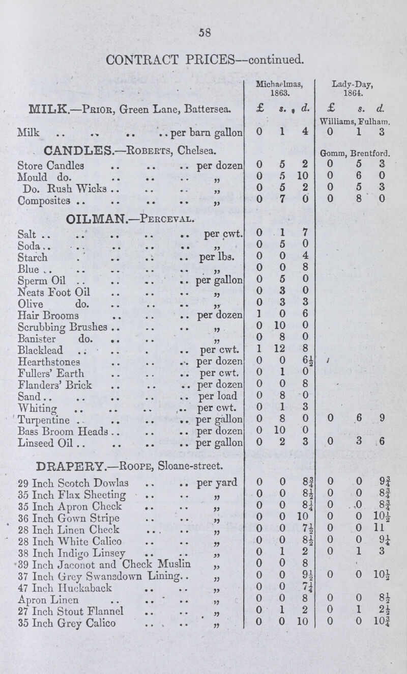 58 CONTRACT PRICES—continued. Michaelmas, 1863. Lady-Day, 1864. MILK.—Prior, Green Lane, Battersea. £ s. , d. £ 8. d. Milk per barn gallon 0 1 4 Williams, Fulham. 0 1 3 CANDLES.—Roberts, Chelsea. Gomm, Brentford. Store Candles per dozen 0 5 2 0 5 3 Mould do. „ 0 5 10 0 6 0 Do. Rush Wicks „ 0 5 2 0 5 3 Composites „ 0 7 0 0 8 0 OILMAN—Perceval. Salt per cwt. 0 1 7 Soda ,, 0 5 0 Starch per lbs. 0 0 4 Blue ,, 0 0 8 Sperm Oil per gallon 0 5 0 Neats Foot Oil ,, 0 3 0 Olive do ,, 0 3 3 Hair Brooms per dozen 1 0 6 Scrubbing Brushes „ 0 10 0 Banister do. ,, 0 8 0 Blacklead per cwt. 1 12 8 Hearthstones per dozen 0 0 6½ Fullers' Earth per cwt. 0 1 0 Flanders' Brick per dozen 0 0 8 Sand per load 0 8 0 Whiting per cwt. 0 1 3 Turpentine per gallon 0 8 0 0 6 9 Bass Broom Heads per dozen 0 10 0 Linseed Oil per gallon 0 2 3 0 3 6 DRAPERY.—RoopEj Sloane-street. 29 Inch Scotch Dowlas per yard 0 0 8¾ 0 0 9¾ 35 Inch Flax Sheeting „ 0 0 8½ 0 0 8¾ 35 Inch Apron Check „ 0 0 84¼ 0 0 8¾ 36 Inch Gown Stripe „ 0 0 10 0 0 10½ 28 Inch Linen Check „ 0 0 7½ 0 0 11 28 Inch White Calico ,, 0 0 8½ 0 0 9¼ 38 Inch Indigo Linsey ,, 0 1 2 0 1 3 39 Inch Jaconot and Check Muslin ,, 0 0 8 37 Inch Grey Swansdown Lining „ 0 0 9½ 0 0 10½ 47 Inch Huckaback ,, 0 0 7¼ 8½ Apron Linen „ 0 0 8 0 0 27 Inch Stout Flannel „ 0 1 2 0 1 2½ 35 Inch Grey Calico ,, 0 0 10 0 0 10¾