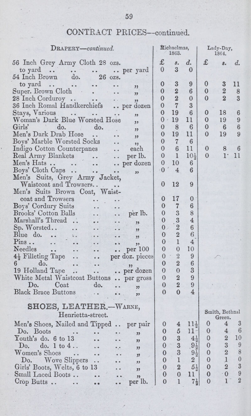 59 CONTRACT PRICES—continued. Drapery—continued. Michaelmas, 1863. Lady-Day, 1804. 56 Inch Grey Army Cloth 28 ozs. £ s. d. £ a. d. to yard per yard 0 3 0 54 Inch Brown do. 26 ozs. to yard „ 0 3 9 0 3 11 Super. Brown Cloth „ 0 2 6 0 2 8 28 Inch Corduroy „ 0 2 0 0 2 3 36 Inch Romal Handkerchiefs per dozen 0 7 3 Stays, Various „ 0 19 6 0 18 6 Woman's Dark Blue Worsted Hose ,, 0 19 11 0 19 9 Girls' do. do. „ 0 8 6 0 6 6 Men's Dark Drab Hose „ 0 19 11 0 19 9 Boys' Marble Worsted Socks „ 0 7 6 Indigo Cotton Counterpanes each 0 6 11 0 8 6 Real Army Blankets per 1b. 0 1 10½ 0 1 11 Men's Hats per dozen 0 10 6 Boys' Cloth Cap „ 0 4 6 Men's Suits, Grey Army Jacket, Waistcoat and Trowsers 0 12 9 Men's Suits Brown Coat, Waist coat and Trowsers 0 17 0 Boys' Cordury Suits 0 7 6 Brooks' Cotton Balls per 1b. 0 3 8 Marshall's Thread „ 0 3 4 Sp. Worsted „ 0 2 6 Blue do. „ 0 2 6 Pins ,, 0 1 4 Needles per 100 0 0 10 4½ Filleting Tape per doz. pieces 0 2 9 6 do. ,, 0 2 6 19 Holland Tape per dozen 0 0 3 White Metal Waistcoat Buttons per gross 0 2 9 Do. Coat do. „ 0 2 9 Black Brace Buttons „ 0 0 4 SHOES, LEATHER—Warne, Henrietta-street. Smith, Bethnal Green. Men's Shoes, Nailed and Tipped per pair 0 4 11½ 0 4 3 Do. Boots „ 0 5 11 0 4 6 Youth's do. 6 to 13 „ 0 3 4½ 0 2 10 Do. do. 1 to 4 „ 0 3 9½ 0 3 9 Women's Shoes „ 0 3 9½ 0 2 8 Do. Wove Slippers „ 0 1 2 0 1 0 Girls' Boots, Welts, 6 to 13 „ 0 2 5½ 0 2 3 Small Laced Boots „ 0 0 11 0 0 9 Crop Butts per 1b. 0 1 7½ 0 1 2