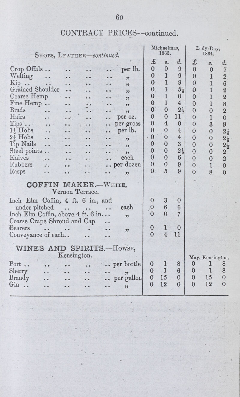 60 CONTRACT PRICES—continued. Shoes, Leather—continued. Michaelmas, 1863. Lady-Day, 1864. £ s. d. £ s. d. Crop Offals per 1b. 0 0 9 0 0 7 Welting „ 0 1 9 0 1 2 Kip ,, 0 1 9 0 1 6 Grained Shoulder „ 0 1 5½ 0 1 2 Coarse Hemp „ 0 1 0 0 1 2 Fine Hemp „ 0 1 4 0 1 8 Brads „ 0 0 2½ 0 0 2 Hairs per oz. 0 0 11 0 1 0 Tips per gross 0 4 0 0 3 9 1½ Hobs per 1b. 0 0 4 0 0 2½ Hobs „ 0 0 4 0 0 2½ Tip Nails „ 0 0 3 0 0 2½ Steel points „ 0 0 2½ 0 0 2 Knives each 0 0 6 0 0 2 Rubbers per dozen 0 0 9 0 1 0 Rasps „ 0 5 9 0 8 0 COFFIN MAKER.—White, Vernon Terrace. Inch Elm Coffin, 4 ft. 6 in., and 0 3 0 under pitched each 0 6 6 Inch Elm Coffin, above 4 ft. 6 in „ 0 0 7 Coarse Crape Shroud and Cap Bearers „ 0 1 0 Conveyance of each 0 4 11 WINES AND SPIRITS.—Howse, Kensington. May, Kensington. Port per bottle 0 1 8 0 1 8 Sherry „ 0 1 6 0 1 8 Brandy per gallon 0 15 0 0 15 0 Gim „ 0 12 0 0 12 0