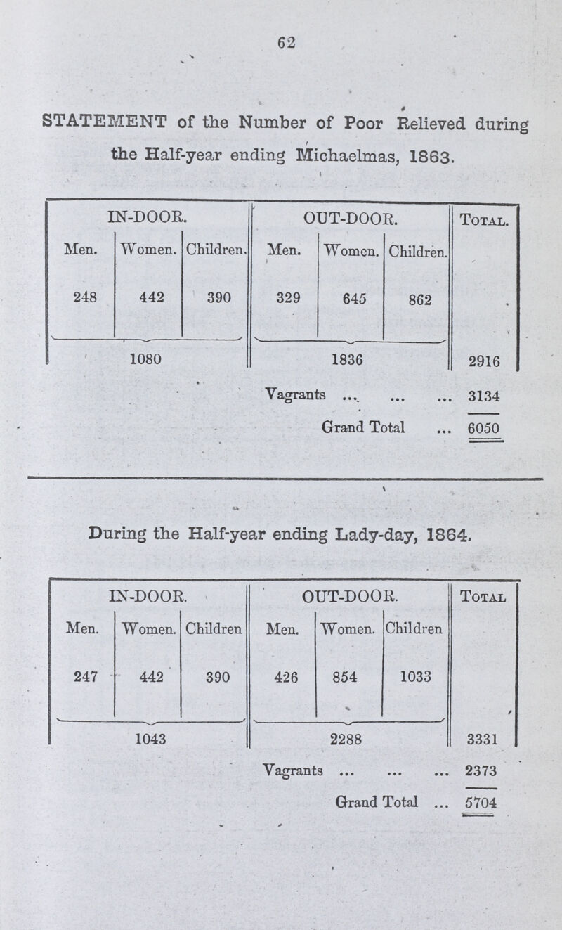 62 STATEMENT of the Number of Poor Relieved during the Half-year ending Michaelmas, 1863. IN-DOOR. OUT-DOOR. Total. Men. W omen. Children. Men. Women. Children. 248 442 390 329 645 862 1080 1836 2916 Vagrants 3134 Grand Total 6050 During the Half-year ending Lady-day, 1864. IN-DOOR. OUT-DOOR. Total Men. Women. Children Men. Women. Children 247 442 390 426 854 1033 1043 2288 3331 Vagrants 2373 Grand Total 5704