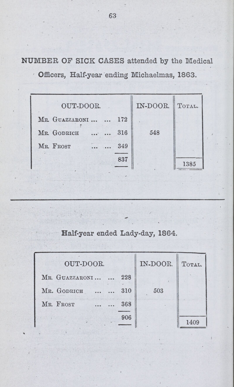 63 NUMBER OP SICK CASES attended by the Medical Officers, Half-year ending Michaelmas, 1863. OUT-DOOR IN-DOOR. Total. Mr. Guazzaroni 172 Mr. Godrich 316 548 Mr Frost 349 837 1385 Half-year ended Lady-day, 1864. OUT-DOOR. IN-DOOR Total. Mr. Guazzaroni 228 Mr. Godrich 310 503 Mr. Frost 368 906 1409