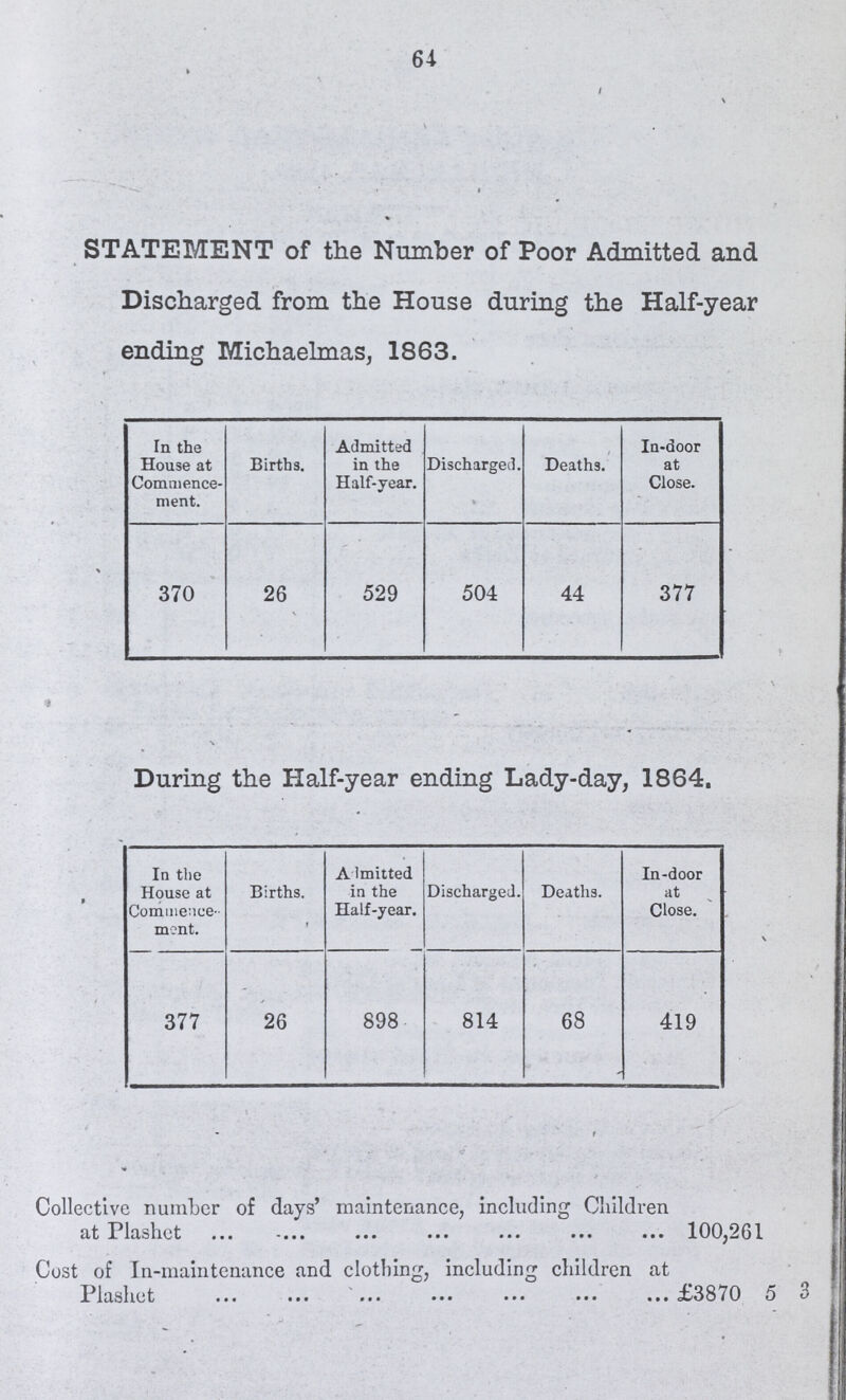 64 STATEMENT of the Number of Poor Admitted and Discharged from the House during the Half-year ending Michaelmas, 1863. In the House at Commence ment. Births. Admitted in the Half-year. Discharged. Deaths. In-door at Close. 370 26 529 504 44 377 During the Half-year ending Lady-day, 1864. In the House at Commence ment. Births. Admitted in the Half-year. Discharged. Deaths. In-door at Close. 377 26 898 814 68 419 Collective number of days' maintenance, including Children at Plashct 100,201 Cost of In-maintenance and clothing, including children at Plashct £3870 5 3