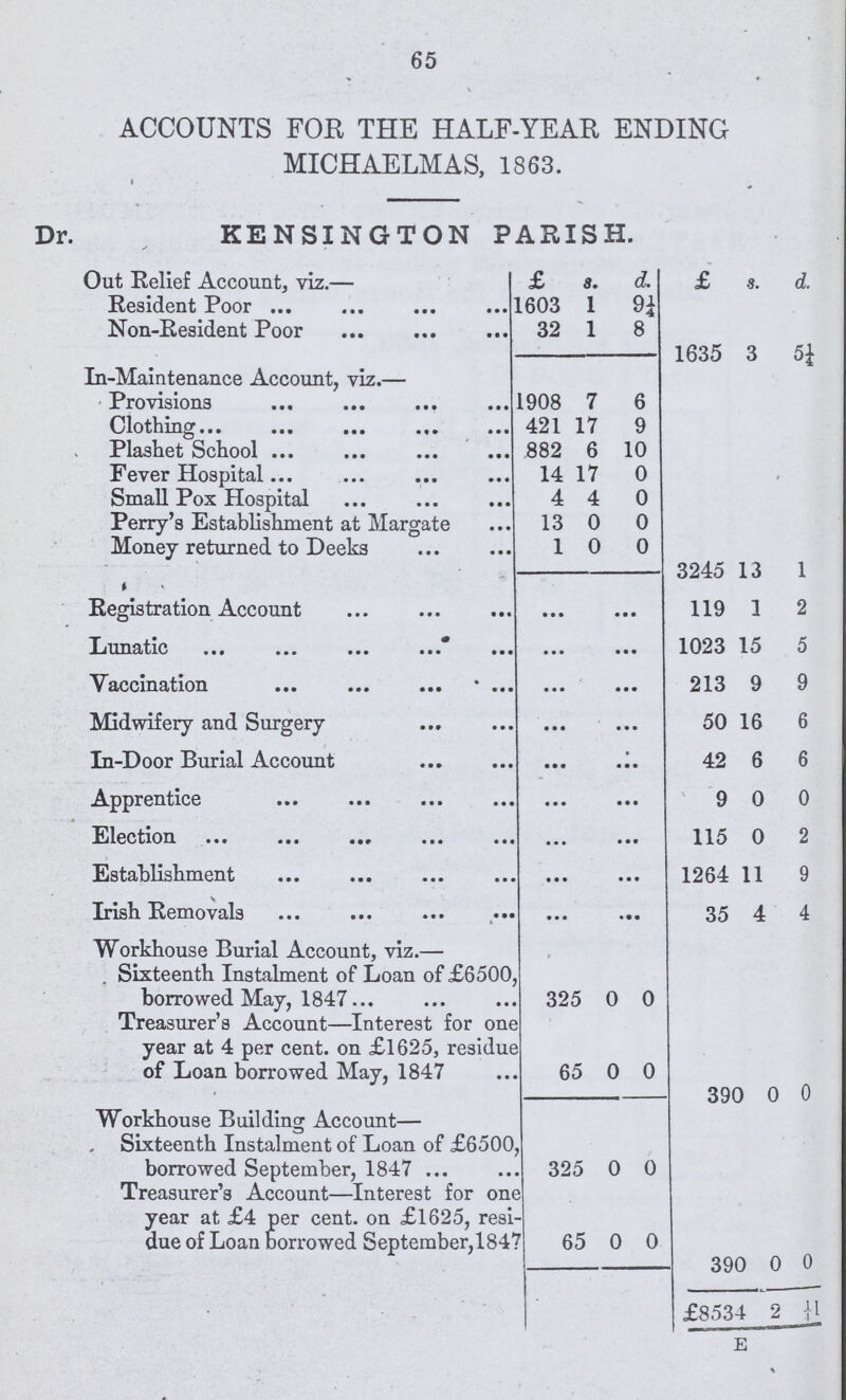 65 ACCOUNTS FOR THE HALF-YEAR ENDING MICHAELMAS, 1863. Dr. KENSINGTON PARISH. Out Relief Account, viz.— £ a. d. £ s. d. Resident Poor 1603 1 9¼ Non-Resident Poor 32 1 8 1635 3 5¼ In-Maintenance Account, viz.— Provisions 1908 7 6 Clothing 421 17 9 Plashet School 882 6 10 Fever Hospital 14 17 0 Small Pox Hospital 4 4 0 Perry's Establishment at Margate 13 0 0 Money returned to Deeks 1 0 0 3245 13 1 Registration Account ... ... 119 1 2 Lunatic ... ... 1023 15 5 Vaccination ... .. 213 9 9 Midwifery and Surgery ... ... 50 16 6 In-Door Burial Account ... ... 42 6 6 Apprentice ... ... 9 0 0 Election ... ... 115 0 2 Establishment ... • •. 1264 11 9 Irish Removals ... ... 35 4 4 Workhouse Burial Account, viz.— . Sixteenth Instalment of Loan of £6500, borrowed May, 1847 325 0 0 Treasurer's Account—Interest for one year at 4 per cent. on £1625, residue of Loan borrowed May, 1847 65 0 0 390 0 0 Workhouse Building Account— . Sixteenth Instalment of Loan of £6500 borrowed September, 1847 325 0 0 Treasurer's Account—Interest for one year at £4 per cent. on £1625, resi due of Loan Borrowed September,1847 65 0 0 390 0 0 £8534 2 E ¼1