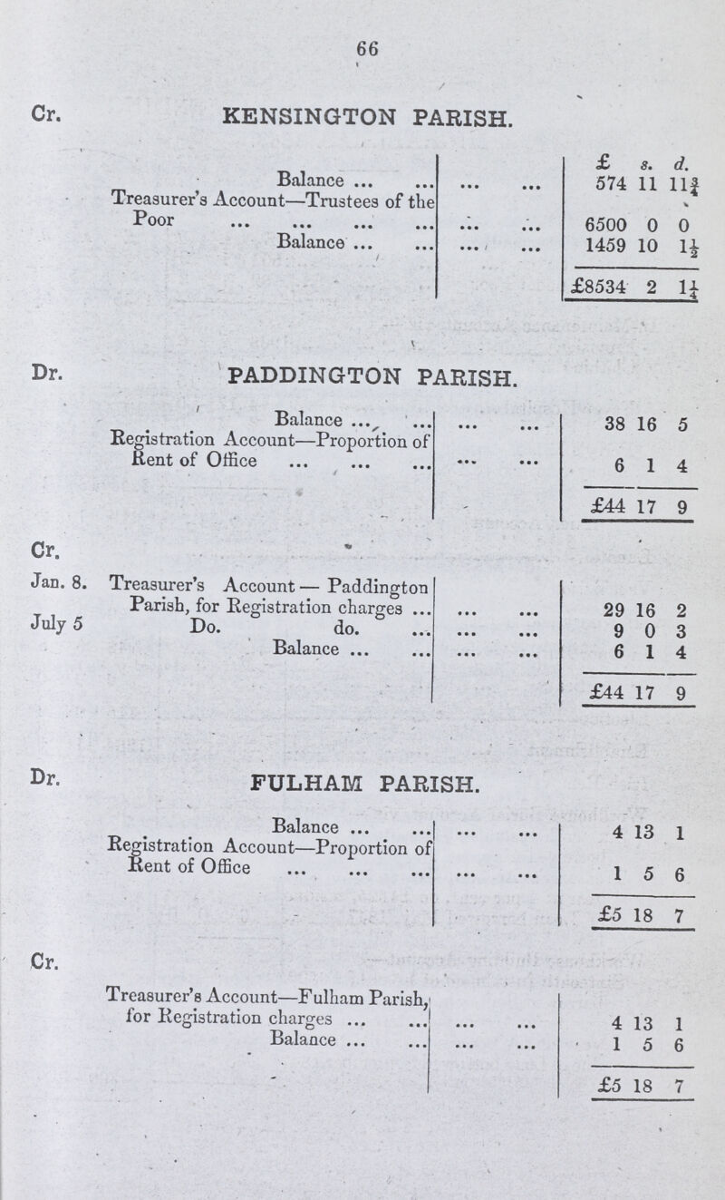 66 Cr. KENSINGTON PARISH. £ s. d. Balance 574 11 11¾ Treasurer's Account—Trustees of the Poor 6500 0 * 0 Balance 1459 10 1½ £8534 2 1¼ Dr. PADDINGTON PARISH. Balance 38 16 5 Registration Account—Proportion of Rent of Office 6 1 4 £44 17 9 Cr. Jan. 8. July 5 Treasurer's Account— Paddington Parish, for Registration charges 29 16 2 Do. do. 9 0 3 Balance 6 1 4 £44 17 9 Dr. FULHAM PARISH. Balance 4 13 1 Registration Account—Proportion of Rent of Office 1 5 6 £5 18 7 Cr. Treasurer's Account—Fulham Parish, for Registration charges 4 13 1 Balance 1 5 6 £5 18 7