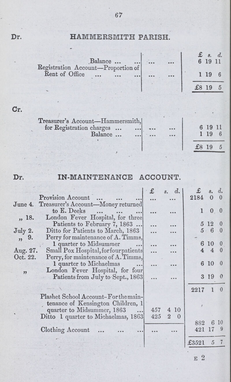 67 Dr. HAMMERSMITH PARISH. £ s. d. Balance 6 19 11 Registration Account—Proportion of Rent of Office 1 19 6 £8 19 5 Cr. Treasurer's Account—Hammersmith, for Registration charges 6 19 11 Balance 1 19 6 £8 19 5 Dr. IN-MAINTENANCE ACCOUNT. £ s. d. £ 8. d. Provision Account 2184 0 0 June 4. Treasurer's Account—Money returned to E. Deeks 1 0 0 „ 18. London Fever Hospital, for three Patients to February 7, 1863 5 12 0 July 2. Ditto for Patients to March, 1863 5 6 0 ,, 9. Perry for maintenance of A. Timms, 1 quarter to Midsummer 6 10 0 Aug. 27. Small Pox Hospital, for four patients 4 4 0 Oct. 22. Perry, for maintenance of A.Timms, 1 quarter to Michaelmas 6 10 0 ,, London Fever Hospital, for four Patients from July to Sept., 1863 3 19 0 2217 1 0 Plashet School Account-For the main tenance of Kensington Children, 1 quarter to Midsummer, 1863 457 4 10 Ditto 1 quarter to Michaelmas, 1863 425 2 0 882 6 10 Clothing Account 421 17 9 £3521 5 7 e 2