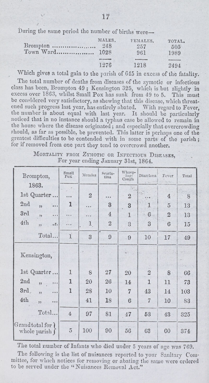 17 During the same period the number of birlhs were- Males. females. total. Brompton 248 257 505 Town Ward 1028 961 1989 1276 1218 2494 Which gives a total gain to the parish of G15 in excc.33 of the fatality. The total number of deaths from diseases of the zymotic or infectious class has been, Brompton 49 ; Kensington 325, which is but slightly in exccss over 1863, whilst Small Pox has sunk from 49 to 5. This must be considered very satisfactory, as shewing that this disease, which threat ened such progress last year, has entirely abated. With regard to Fever, the number is about equal with last year. It should be particularly noticed that in no instance should a typhus case be allowed to remain in the house where the disease originated; and especially that overcrowding should, as far as possible, be prevented. This latter is perhaps one of the greatest difficulties to be contended with in some parts of the parish; for if removed from one part they tend to overcrowd another. Mortality from Zymotic or Infectious Diseases, For year ending January 31st, 1864. Brompton, 1863. Small Pox Measles Scarla tina Whoop- inpr Cough DiarrlKea Fever Total 1st Quarter ... 2 ... 2 ... 4 8 2nd „ l ... 3 3 1 5 13 3rd „ ... ... 4 1 6 2 13 4th „ ... 1 2 3 3 6 15 Total 1 3 9 9 10 17 49 Kensington, 1st Quarter 1 8 27 20 2 8 66 2nd „ l 20 26 14 1 11 73 3rd l 28 10 7 43 14 103 4th „ 41 18 6 7 10 83 Total 4 97 81 47 63 43 325 Grand total for whole parish 5 100 90 56 63 60 374 The total number of Infants who died under 5 years of age was 769. The following is the list of nuisances reported to your Sanitary Com mittee, for which notices for removing or abating the same were ordered to be served under the Nuisances Removal Act.