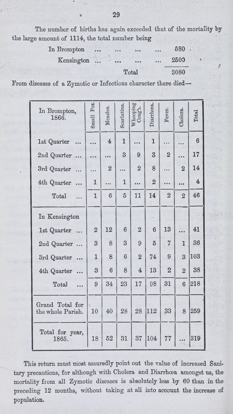 29 The number of births has again exceeded that of the mortality by the large amount of 1114, the total number being In Brompton 680 Kensington 2500 Total 3080 From diseases of a Zymotic or Infectious character there died— In Brompton, 1866. Small Pox. Measles. Scarlatina. Whooping Cough. Diarrhoea. Fever. Cholera. T6tal 1st Quarter ... 4 1 ... 1 ... ... 6 2nd Quarter ... ... 3 9 3 2 ... 17 3rd Quarter ... 2 ... 2 8 ... 2 14 4th Quarter 1 ... 1 ... 2 ... ... 4 Total 1 6 5 11 14 2 2 46 In Kensington 1st Quarter 2 12 6 2 6 13 ... 41 2nd Quarter 3 8 3 9 5 7 1 36 3rd Quarter 1 8 6 2 74 9 3 103 4th Quarter 3 6 8 4 13 2 2 38 Total 9 34 23 17 98 31 6 218 Grand Total for the whole Parish. 10 40 28 28 112 33 8 259 Total for year, 1865. 18 52 31 37 104 77 ... 319 This return must most assuredly point out the Value of increased Sani tary precautions, for although with Cholera and Diarrhoea amongst us, the mortality from all Zymotic diseases is absolutely less by 60 than in the preceding 12 months, without taking at all into account the increase of population.