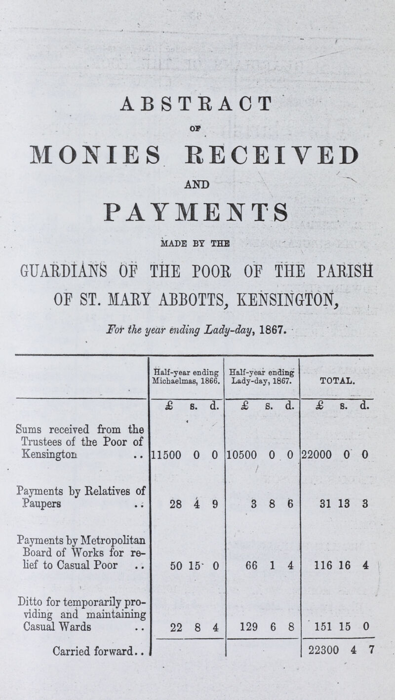 ABSTRACT OF MONIES RECEIVED AND PAYMENTS MADE BY THE GUARDIANS OF THE POOR OF THE PARISI OF ST. MART ABBOTTS, KENSINGTON, For the year ending Lady-day, 1867. Half-year ending Michaelmas, 1866. Half-year ending Lady-day, 1867. TOTAL. £ s. d. £ s. d. £ s. d. Sums received from the Trustees of the Poor of Kensington 11500 0 0 10500 0 0 22000 0 0 Payments by Relatives of Paupers 28 4 9 3 8 6 31 13 3 Payments by Metropolitan Board of Works for re lief to Casual Poor 50 15 0 66 1 4 116 16 4 Ditto for temporarily pro viding and maintaining Casual Wards 22 8 4 129 6 8 151 15 0 Carried forward 22300 4 7