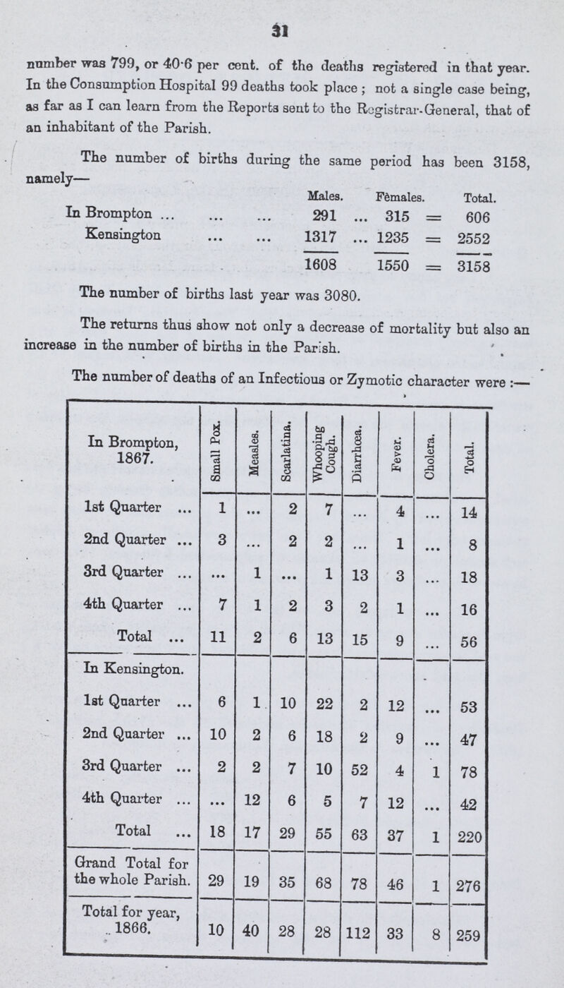 31 number was 799, or 40.6 per cent. of the deaths registered in that year. In the Consumption Hospital 99 deaths took place; not a single case being, as far as I can learn from the Reports sent to the Registrar-General, that of an inhabitant of the Parish. The number of deaths of an Infectious or Zymotic character were:- In Brompton, 1867. Small Pox. Measles. Scarlatina. Whooping Cough. Diarrhoea. Fever. Cholera. Total. 1st Quarter 1 • • • 2 7 • • • 4 • • • 14 2nd Quarter 3 • • • 2 2 • • • 1 • • • 8 3rd Quarter • • • 1 • • • 1 13 3 • • • 18 4th Quarter 7 1 2 3 2 1 • • • 16 Total 11 2 6 13 15 9 • • • 56 In Kensington. 1st Quarter 6 1 10 22 2 12 • • • 53 2nd Quarter 10 2 6 18 2 9 • • • 47 3rd Quarter 2 2 7 10 52 4 1 78 4th Quarter • • • 12 6 5 7 12 • • • 42 Total 18 17 29 55 63 37 1 220 Grand Total for the whole Parish. 29 19 35 68 78 46 1 276 Total for year, 1866. 10 40 28 28 112 33 8 259 The number of births during the same period has been 3158, namely— Males. Females. Total. In Brompton 291 315 606 Kensington 1317 1235 2552 1608 1550 3158 The number of births last year was 3080. The returns thus show not only a decrease of mortality but also an increase in the number of births in the Parish.