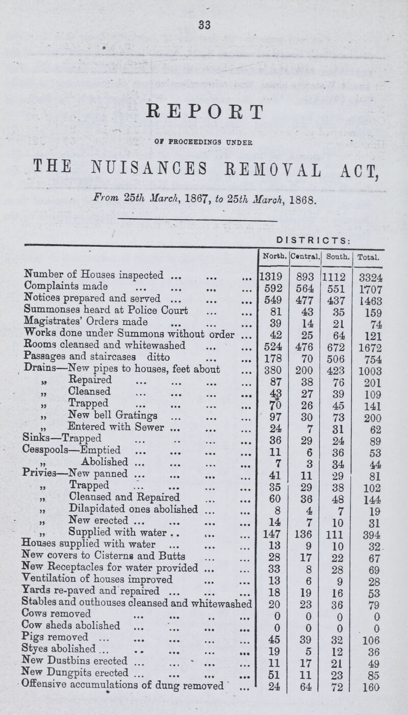 33 REPORT OF PROCEEDINGS UNDER THE NUISANCES REMOVAL ACT, From. 25th March, 1867, to 25th March, 1868. DISTRICTS: North. Central. South. Total. Number of Houses inspected 1319 893 1112 3324 Complaints made 592 564 551 1707 Notices prepared and served 549 477 437 1463 Summonses heard at Police Court 81 43 35 159 Magistrates' Orders made 39 14 21 74 Works done under Summons without order 42 25 64 121 Rooms cleansed and whitewashed 524 476 672 1672 Passages and staircases ditto 178 70 506 754 Drains—New pipes to houses, feet about 380 200 423 1003 „ Repaired 87 38 76 201 „ Cleansed 43 27 39 109 „ Trapped 70 26 45 141 „ New bell Gratings 97 30 73 200 „ Entered with Sewer 24 7 31 62 Sinks—Trapped 36 29 24 89 Cesspools—Emptied 11 6 36 53 „ Abolished 7 3 34 44 Privies—New panned 41 11 29 81 „ Trapped 35 29 38 102 „ Cleansed and Repaired 60 36 48 144 „ Dilapidated ones abolished 8 4 7 19 „ New erected 14 7 10 31 „ Supplied with water 147 136 111 394 Houses supplied with water 13 9 10 32 New covers to Cisterns and Butts 28 17 22 67 New Receptacles for water provided 33 8 28 69 Ventilation of houses improved 13 6 9 28 Yards re-paved and repaired 18 19 16 53 Stables and outhouses cleansed and whitewashed 20 23 36 79 Cows removed 0 0 0 0 Cow sheds abolished 0 0 0 0 Pigs removed 45 39 32 106 Styes abolished 19 5 12 36 New Dustbins erected 11 17 21 49 New Dungpits erected 51 11 23 85 Offensive accumulations of dung removed 24 64 72 160