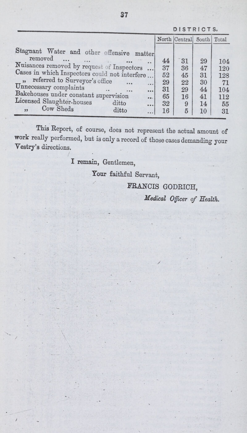 37  DISTRICTS. North Central South Total Stagnant Water and other offensive matter removed 44 31 29 104 Nuisances removed by request of Inspectors 37 36 47 120 Cases in which Inspectors could not interfere 52 45 31 128 „ referred to Surveyor's office 29 22 30 71 Unnecessary complaints 31 29 44 104 Bakehouses under constant supervision 65 16 41 112 Licensed Slaughter-houses ditto 32 9 14 55 „ Cow Sheds ditto 16 5 10 31 This Report, of course, does not represent the actual amount of work really performed, but is only a record of those cases demanding your Vestry's directions. I remain, Gentlemen, Your faithful Servant, FRANCIS GODRICH, Medical Officer of Health.