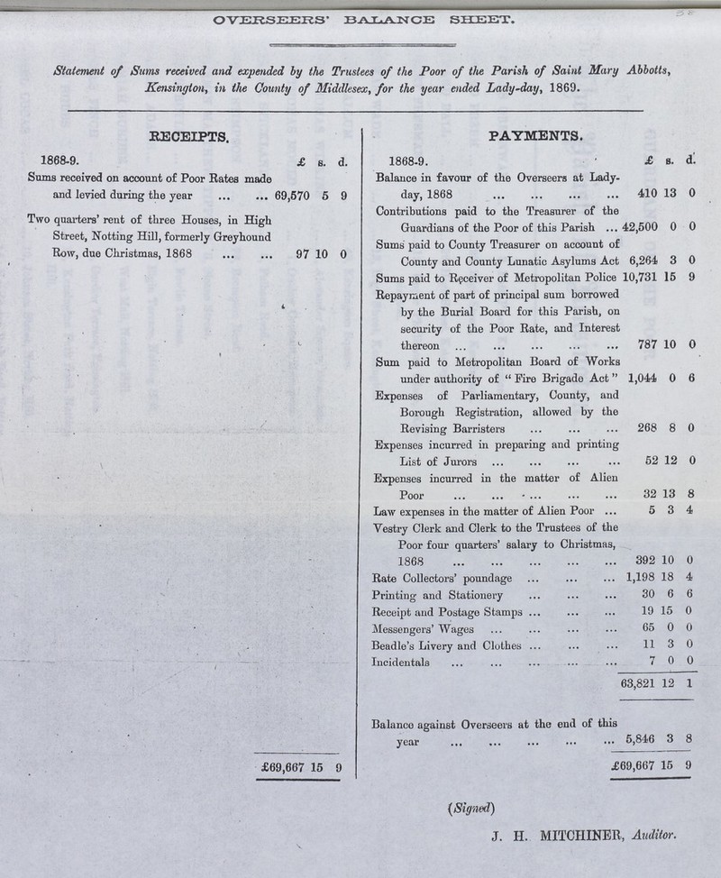 OVERSEERS' BALANCE SHEET. Statement of Sums received and expended by the Trustees of the Poor of the Parish of Saint Mary Abbotts, Kensington, in the County of Middlesex, for the year ended Lady-day, 1869. RECEIPTS. PAYMENTS. 1868-9. £ s. d. 1868-9. £ s. d. Sums received on account of Poor Rates made and levied during the year 69,570 5 9 Balance in favour of the Overseers at Lady day, 1868 410 13 0 Two quarters' rent of three Houses, in High Street, Notting Hill, formerly Greyhound Row, due Christmas, 1868 97 10 0 Contributions paid to the Treasurer of the Guardians of the Poor of this Parish 42,500 0 0 Sums paid to County Treasurer on account of County and County Lunatic Asylums Act 6,264 3 0 Sums paid to Receiver of Metropolitan Police Repayment of part of principal sum borrowed by the Burial Board for this Parish, on security of the Poor Rate, and Interest thereon 10,731 787 15 10 9 0 Sum paid to Metropolitan Board of Works under authority of  Fire Brigade Act 1,044 0 6 Expenses of Parliamentary, County, and Borough Registration, allowed by the Revising Barristers 268 8 0 Expenses incurred in preparing and printing List of Jurors 52 12 0 Expenses incurred in the matter of Alien Poor 32 13 8 Law expenses in the matter of Alien Poor 5 3 4 Vestry Clerk and Clerk to the Trustees of the Poor four quarters' salary to Christmas, 1868 392 10 0 Rate Collectors' poundage 1,198 18 4 Printing and Stationery 30 6 6 Receipt and Postage Stamps 19 15 0 Messengers' Wages 65 0 0 Beadle's Livery and Clothes 11 3 0 Incidentals 7 0 0 63,821 12 1 Balance against Overseers at the end of this year 5,846 3 8 £69,667 15 9 £69,667 15 9 (Signed) J. H. MITCHINER, Auditor.