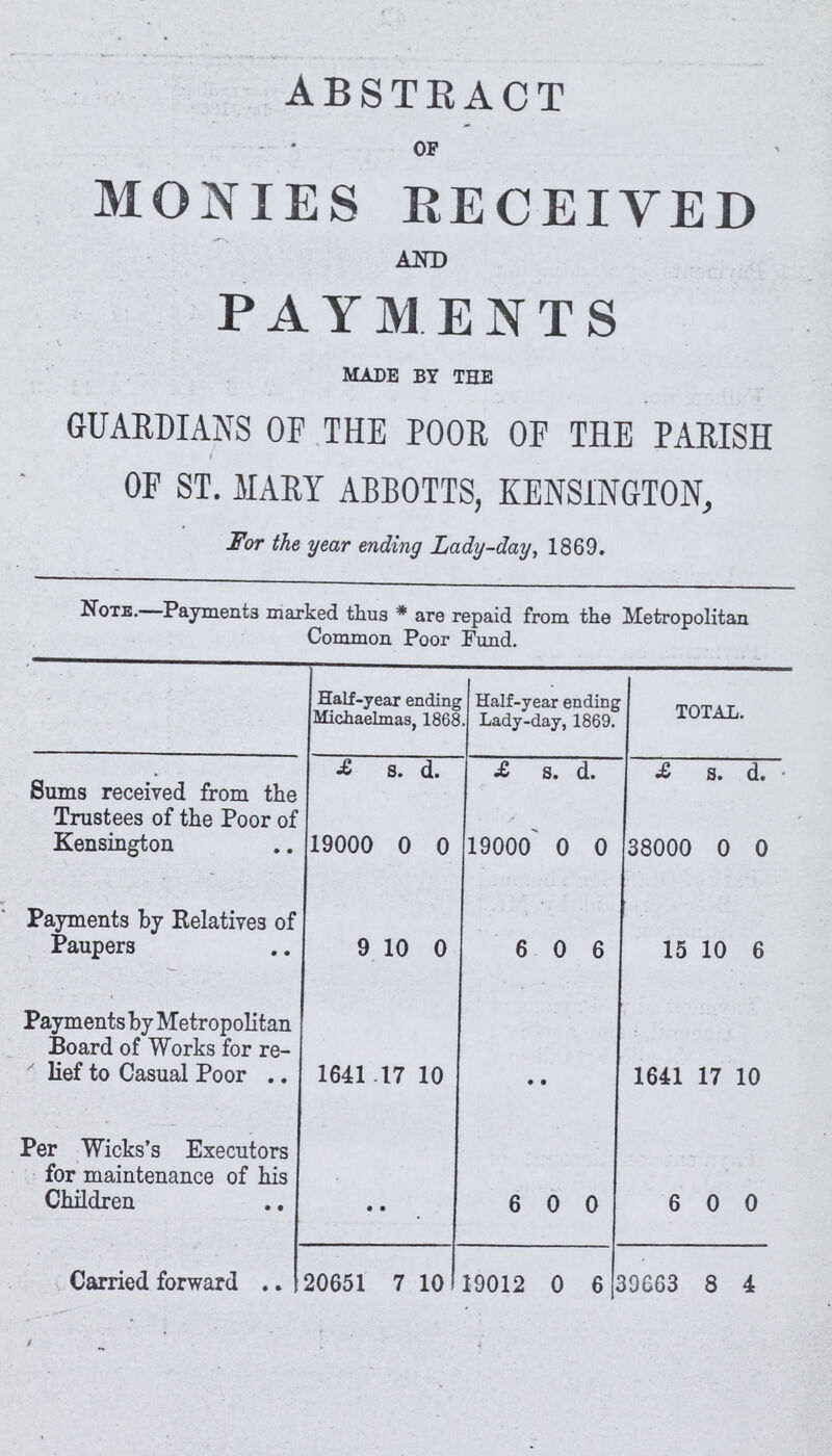 ABSTRACT OF MONIES RECEIVED AND PAYMENTS MADE BY THE GUARDIANS OF THE POOR OF THE PARISH OF ST. MARY ABBOTTS, KENSINGTON, For the year ending Lady-day, 1869. Note.—Payments marked thus * are repaid from the Metropolitan Common Poor Fund. Half-year ending Michaelmas, 1868 Half-year ending Lady-day, 1869. TOTAL. £ s. d. £ s. d. £ s. d. Sums received from the Trustees of the Poor of Kensington 19000 0 0 19000 0 0 38000 0 0 Payments by Relatives of Paupers 9 10 0 6 0 6 15 10 6 Payments by Metropolitan Board of Works for re lief to Casual Poor 1641 17 10 1641 17 10 Per Wicks's Executors for maintenance of his Children 6 0 0 6 0 0 Carried forward 20651 7 10 19012 0 6 39663 8 4