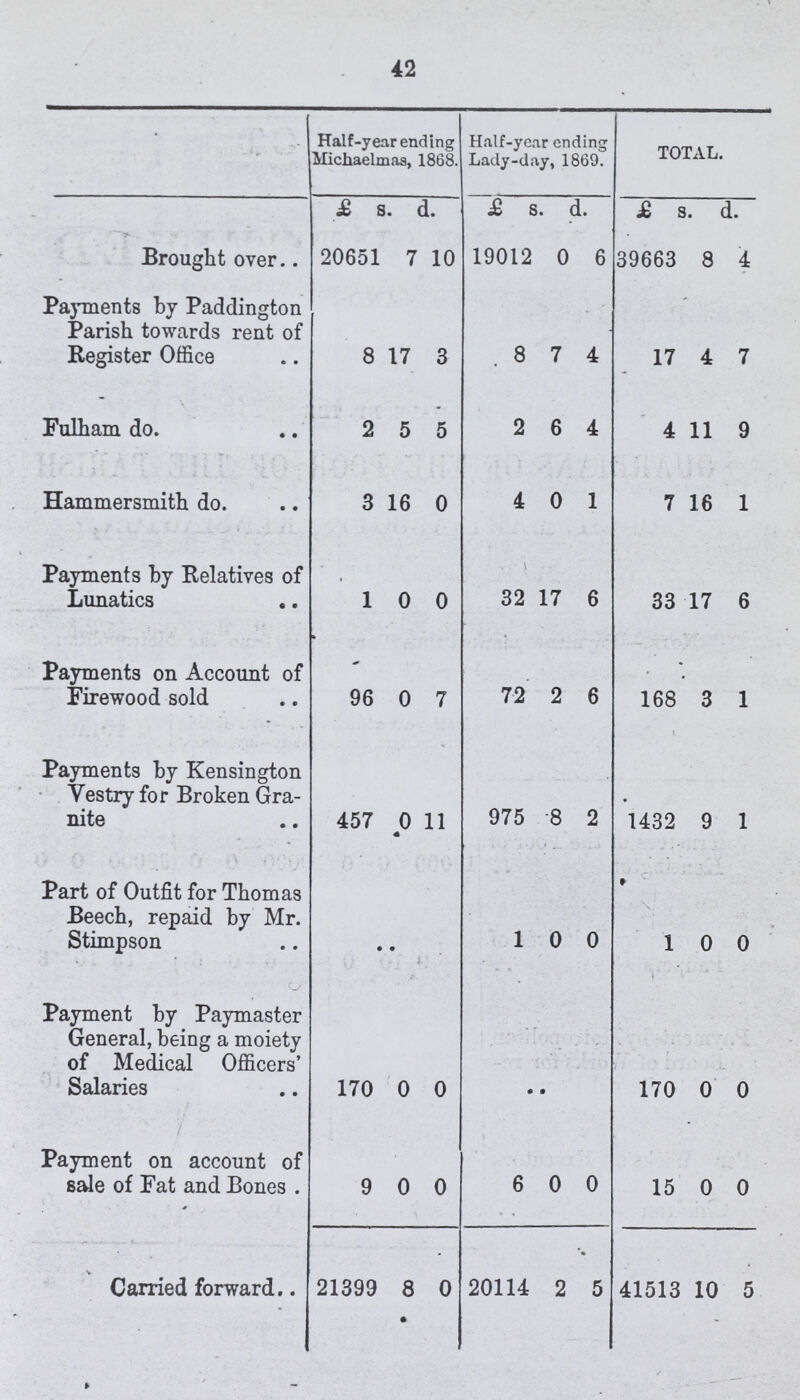 42  Half-year ending Michaelmas, 1868. Half-year ending Lady-day, 1869. TOTAL. £ s. d. £ s. d. £ s. d. Brought over 20651 7 10 19012 0 6 39663 8 4 Payments by Paddington Parish towards rent of Register Office 8 17 3 8 7 4 17 4 7 Fulham do. 2 5 5 2 6 4 4 11 9 Hammersmith do. 3 16 0 4 0 1 7 16 1 Payments by Relatives of Lunatics 1 0 0 32 17 6 33 17 6 Payments on Account of Firewood sold 96 0 7 72 2 6 168 3 1 Payments by Kensington Vestry for Broken Gra nite 457 0 11 975 8 2 1432 9 1 Part of Outfit for Thomas Beech, repaid by Mr. Stimpson 1 0 0 1 0 0 Payment by Paymaster General, being a moiety of Medical Officers' Salaries 170 0 0 170 0 0 Payment on account of sale of Fat and Bones 9 0 0 6 0 0 15 0 0 Carried forward 21399 8 0 20114 2 5 415 13 10 5