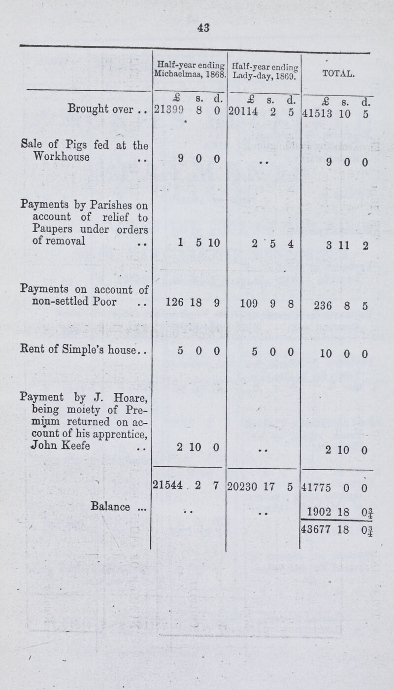 43  Half-year ending Michaelmas, 1868. Half-year ending Lady-day, 1869. TOTAL. £ s. d. £ s. d. £ s. d. Brought over 21399 8 0 20114 2 5 11513 10 5 Sale of Pigs fed at the Workhouse 9 0 0 .. 9 0 0 Payments by Parishes on account of relief to Paupers under orders of removal 1 5 10 2 5 4 3 11 2 Payments on account of non-settled Poor 126 18 9 109 9 8 236 8 5 Rent of Simple's house 5 0 0 5 0 0 10 0 0 Payment by J. Hoare, being moiety of Pre mium returned on ac count of his apprentice, John Keefe 2 10 0 2 10 0 21544 2 7 20230 17 5 41775 0 0 Balance .. .. 1902 18 0¾ 43677 18 0¾