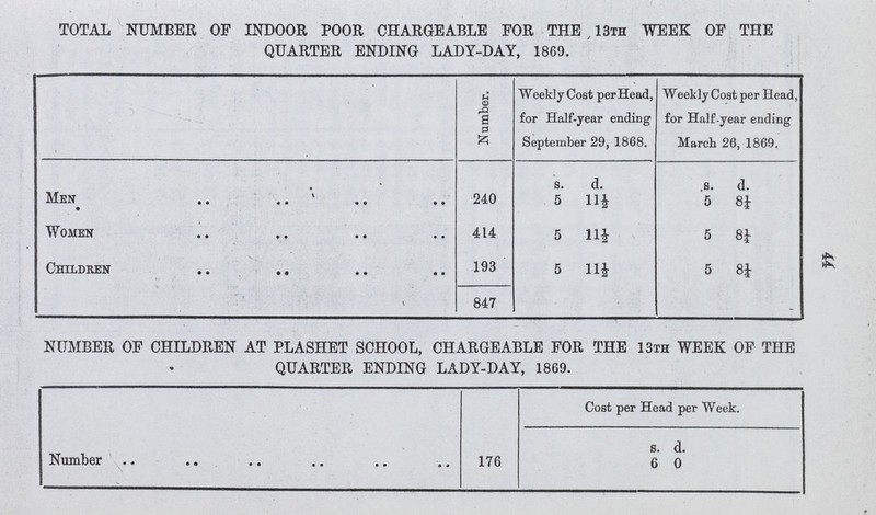 44 TOTAL NUMBER OF INDOOR POOR CHARGEABLE FOR THE , 13th WEEK OF THE QUARTER ENDING LADY-DAY, 1869. Number. Weekly Cost per Head, for Half-year ending September 29, 1868. Weekly Cost per Head, for Half-year ending March 26, 1869. s. d. s. d. Men 240 5 11½ 5 8¼ Women 414 5 11½ 5 8¼ Children 193 5 11½ 5 8¼ 847 - NUMBER OF CHILDREN AT PLASHET SCHOOL, CHARGEABLE FOR THE 13th WEEK OF THE QUARTER ENDING LADY-DAY, 1869. Cost per Head per Week. s. d. Number 176 6 0