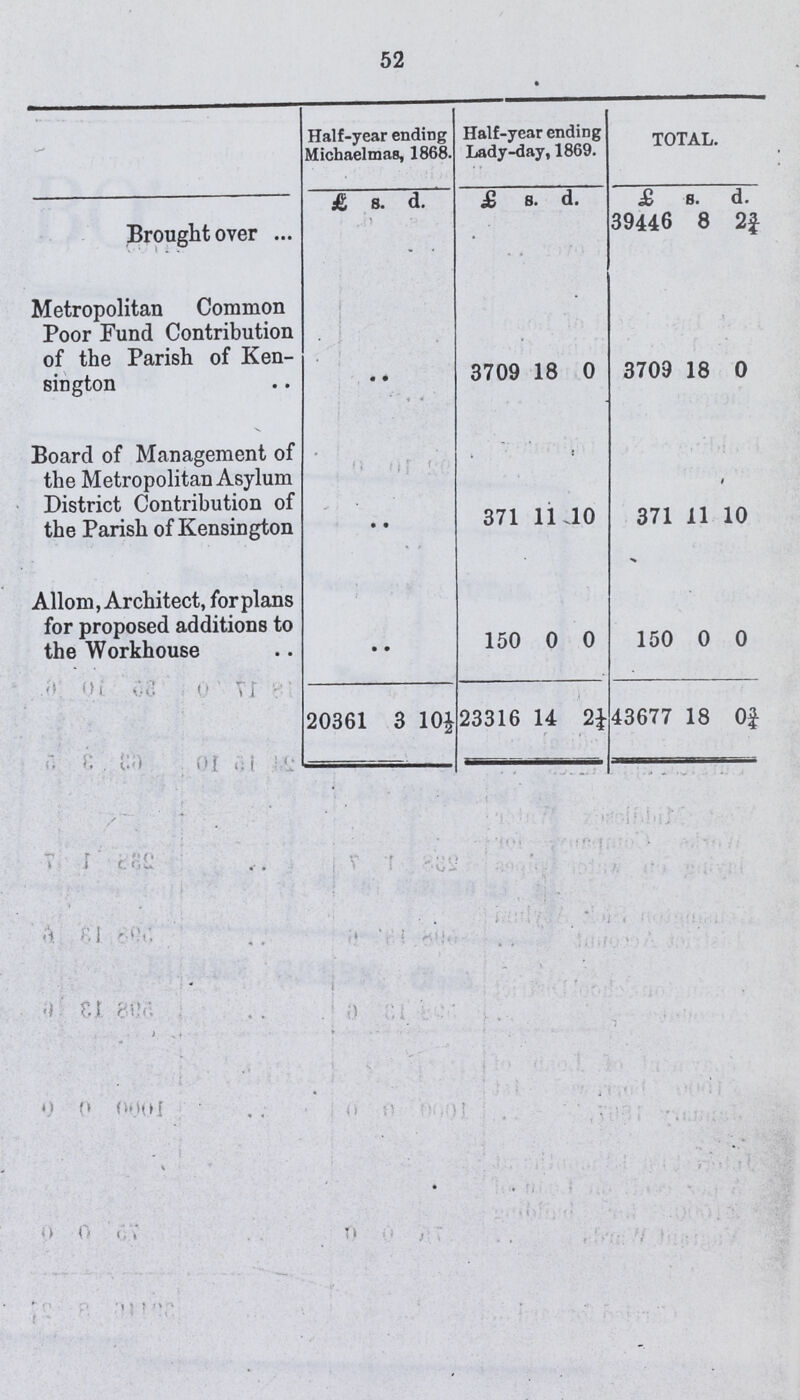 52  Half-year ending Michaelmas, 1868 Half-year ending Lady-day, 1869. TOTAL. £ s. d. £ s. d. £ s. d. Brought over 39446 8 2¾ Metropolitan Common Poor Fund Contribution of the Parish of Ken sington • • 3709 18 0 3709 18 0 Board of Management of the Metropolitan Asylum District Contribution of the Parish of Kensington .. 371 11 10 371 11 10 Allom, Architect, for plans for proposed additions to the Workhouse .. 150 0 0 150 0 0 20361 3 10½ 23316 14 2¼ 43677 18 0¾