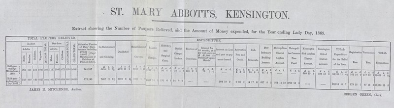 ST. MARY ABBOTT'S, KENSINGTON. Extract showing the Number of Paupers Relieved, and the Amount of Money expended, for the Year ending Lady Day, 1869. TOTAL PAUPERS RELIEVED. EXPENDITURE In-door. IN-DOOR TOTAL. Out-door. OUT-DOOR TOTAL. GRAND TOTAL. Collective Number of Days' Main tenance including 29,532 Days' 34,007 Maintenance of Children at Plashet School. In-Maintenance and Clothing. Out-Relief. Establishment Charges. Lunatic Charges. Midwifery and Surgical Cases. Burial Charges In-door. Election of Guardians. Interest for 18 months, at 5 per cent. on Loan of £1,000 for Building Vagrant Wards. Interest on Loan and part re-pay ment thereof. Apprentice Fees and Outfit. Irish Removals. New Infirmary Building Account. Metropolitan District Asylum Account. Metropoli tan Common Poor Fund. Kensington Sick Asylum District Account. Kensington School District Account. TOTAL Expenditure for the Relief of the Poor. Registration Fees. Vaccination Fees. TOTAL Expenditure Adults. Children. Vagrants. Adults. Children. Males. Females. Males. Females. Half-year ending Michaelmas, 1868. 362 715 573 9340 10990 1197 2086 2675 5958 16948 148,997 £ s. d. £ s. d. £ s. d. £ s. d. £ s. d. £ s. d. £ s. d. £ s. d. £ s. d. £ s. d. £ s. d £ s. d. £ s. d. £ s. d. £ s. d. £ s. d. £ s. d. £ s. d. £ s. d. £ s. d. 6430 9 0½ 4809 11 0 3068 1 11 1730 18 1 90 6 0 50 1 0 138 2 0 75 0 0 .. .. .. 4 5 0 10 8 0 517 2 6 .. .. .. .. .. .. 598 13 6 598 13 6 18,181 11 6½ 162 16 9 117 18 2 18462 6 5½ Half-year ending Lady Day, 1869. 510 907 660 8527 10604 1982 2795 4684 9461 20065 178,148 7457 9 9¾ 6492 6 4¼ 2260 1 6 1690 18 3 131 6 0 54 0 0 .. .. .. .. .. .. 204 10 2 0 16 0 14 17 6 627 5 2 371 11 10 3709 18 0 .. .. .. .. .. .. 23,015 0 7 173 15 7 67 16 3 23,256 12 5 JAMES H. MITCHENER, Auditor. REUBEN GREEN, Clerk.