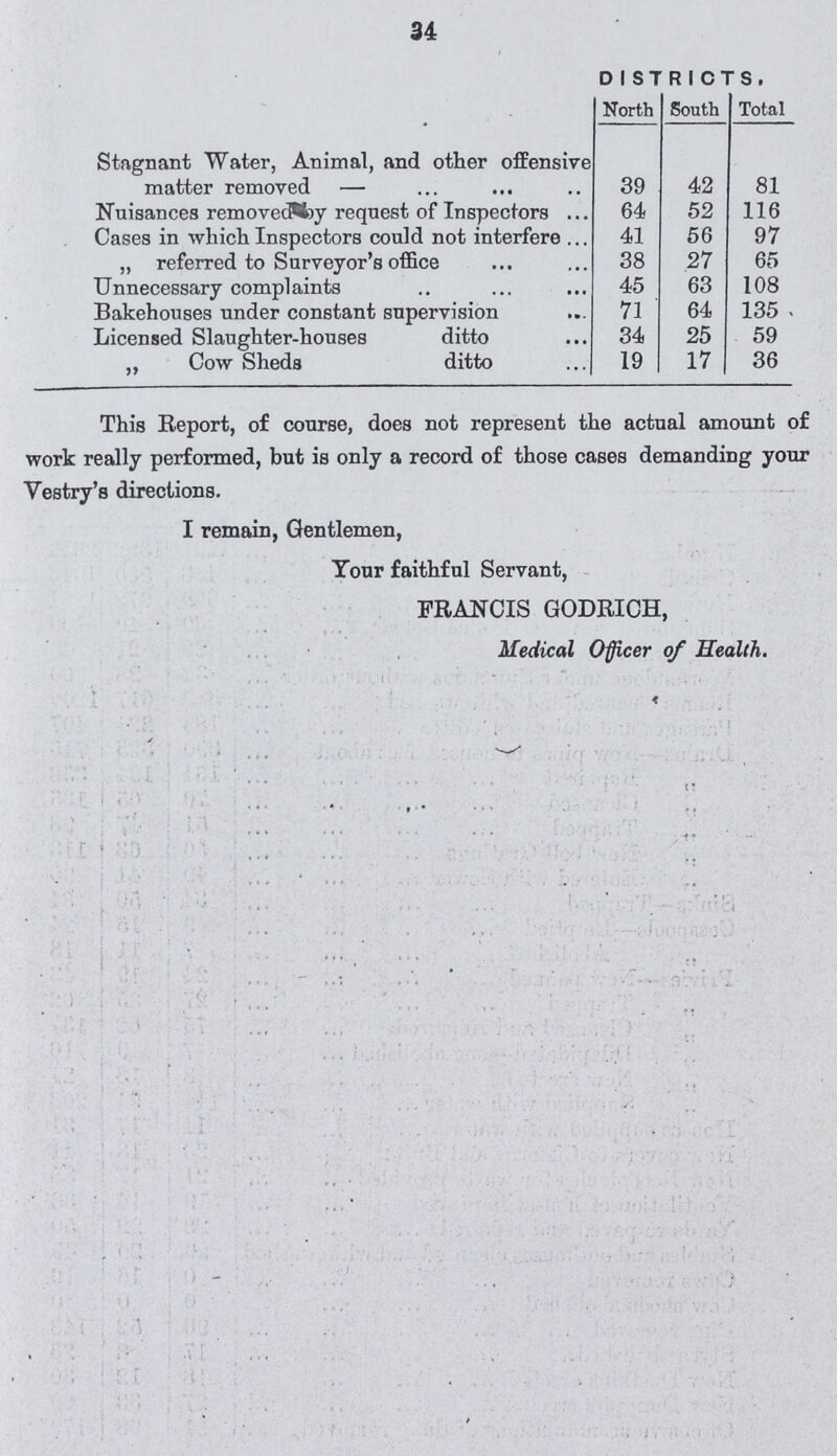 34 DISTRICTS. North South Total Stagnant Water, Animal, and other offensive matter removed — 39 42 81 Nuisances removecMiy request of Inspectors 64 52 116 Cases in which Inspectors could not interfere 41 56 97 „ referred to Surveyor's office 38 27 65 Unnecessary complaints 45 63 108 Bakehouses under constant supervision 71 64 135 Licensed Slaughter-houses ditto 34 25 59 „ Cow Sheds ditto 19 17 36 This Report, of course, does not represent the actual amount of work really performed, but is only a record of those cases demanding your Vestry's directions. I remain, Gentlemen, Tour faithful Servant, FRANCIS GODRICH, Medical Officer of Health.