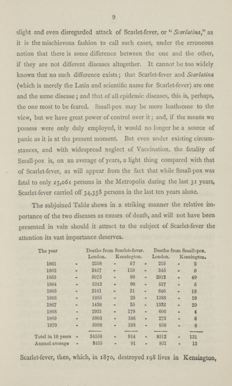9 slight and even disregarded attack of Scailet-fever, or Scarlatina, as it is the mischievous fashion to call such cases, under the erroneous notion that there is some difference between the one and the other, if they are not different diseases altogether. It cannot be too widely known that no such difference exists; that Scarlet-fever and Scarlatina (which is merely the Latin and scientific name for Scarlet-fever) are one and the same disease; and that of all epidemic diseases, this is, perhaps, the one most to be feared. Small-pox may be more loathsome to the view, but we have great power of control over it; and, if the means we possess were only duly employed, it would no longer be a source of panic as it is at the present moment. But even under existing circum stances, and with widespread neglect of Vaccination, the fatality of Small-pox is, on an average of years, a light thing compared with that of Scarlet-fever, as will appear from the fact that while Small-pox was fatal to only 25,061 persons in the Metropolis during the last 31 years, Scarlet-fever carried off 34,358 persons in the last ten years alone. The subjoined Table shews in a striking manner the relative im portance of the two diseases as causes of death, and will not have been presented in vain should it attract to the subject of Scarlet-fever the attention its vast importance deserves. The year Deaths from Scarlet-fever. Deaths from Small-pox. London. Kensington. London. Kensington. 1861 2358 67 215 2 1862 3457 110 345 0 1863 6075 89 2012 49 1864 3242 90 637 5 1865 2181 31 646 18 1866 1885 28 1388 10 1867 1438 35 1332 29 1868 2921 170 606 4 1869 5803 106 273 6 1870 5998 193 958 8 Total in 10 years - 34358 914 8312 131 Annual average 8435 91 831 13 Scarlet-fever, then, which, in 1870, destroyed 198 lives in Kensington,