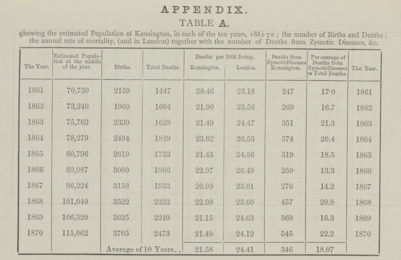 APPENDIX. TABLE A. Showing the estimated Population of Kensington, in each of the ten years, 1861-70; the number of Births and Deaths the annual rate of mortality, (and in London) together with the number of Deaths from Zymotic Diseases, &c. The Year. Estimated Popula tion at the middle of the year. Births. Total Deaths. Deaths per Kensington. 1000 living. London. Deaths from Zymotic Diseases Kensington. Percentage of Deaths from Zymotic Diseases to Total Deaths. The Year. 1861 70,730 2159 1447 20.46 23.18 247 17.0 1861 1862 73,246 1960 1604 21.90 23.56 269 16.7 1862 1863 75,762 2330 1628 21.49 24.47 351 21.3 1863 1864 78,279 2494 1849 23.62 26.53 374 20.4 1864 1865 80,796 2619 1733 21.45 24.56 319 18.5 1865 1866 89,087 3080 1966 22.07 26.48 259 13.3 1866 1867 96,224 3158 1933 20.09 23.01 276 14.2 1867 1868 101,040 3522 2232 22.09 23.60 457 20.8 1868 1869 106,320 3625 2249 21.15 24.63 369 16.3 1869 1870 115,062 3705 2473 21.49 24.12 545 22.2 1870 Average of 10 Years 21.58 24.41 346 18.07