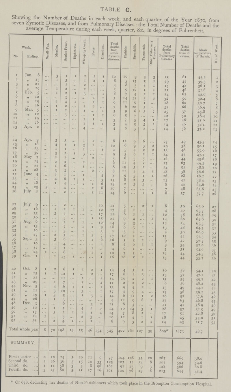 TABLE C. Showing the Number of Deaths in each week, and each quarter, of the Year 1870, from seven Zymotic Diseases, and from Pulmonary Diseases ; the Total Number of Deaths and the average Temperature during each week, quarter, &c., in degrees of Fahrenheit. Week. Small-Pox. Measles, Scarlet Fever. Diphtheria. Whooping Cough. Fever. Diarrhoea. Total deaths from seven Zymotic diseases. Phthisis. Bronchitis. Pneumonia. Other Pulmonary Diseases. Total deaths from Pulmonary diseases. Total deaths from all causes. Mean temperature of the air. No. of Week. No. Ending. 1 Jan. 8 ... 3 1 1 2 2 1 10 10 9 3 3 25 6l 45.2 1 2 15 ... 1 3 ... 1 2 1 8 5 17 5 2 29 42 39.3 2 3 „ 22 ... 2 ... 2 ... ... 4 8 5 1 1 15 48 36.1 3 4 1. 29 ... 1 2 ... 2 ... ... 5 9 10 1 1 21 46 31.6 4 5 Feb. 5 ... 1 2 1 3 ... 1 8 7 4 2 1 14 67 42.0 5 6 ,, 12 ... ... 3 ... ... 1 1 5 14 11 5 2 32 50 32.4 6 7 ,, 19 ... 2 4 1 ... 1 1 9 11 6 1 ... 18 60 30.7 7 8 „ 26 ... 1 2 ... ... 2 ... 7 6 20 5 ... 31 66 36.9 8 9 Mar. 5 ... 1 2 ... 1 ... 1 5 9 6 3 7 25 37 45.8 9 10 „ 12 ... ... 3 ... ... 1 2 6 5 7 ... ... 12 5° 38.4 10 11 ,, 19 ... ... ... ... ... 1 ... 3 7 5 4 1 17 46 41.0 11 12 „ 26 ... ... ... ... 1 1 1 3 4 5 3 2 14 40 38.1 12 13 Apr. 2 ... ... ... ... 4 ... ... 4 9 3 2 ... 14 56 37.2 13 14 Apr. 9 ... 3 3 ... 1 1 ... 8 12 9 6 ... 27 49 45.5 14 15 „ 16 ... 4 1 1 3 1 ... 10 6 9 3 2 20 38 50.1 15 16 ,, 23 ... 1 1 ... 1 ... 1 4 5 4 2 2 13 48 55.0 16 17 ,, 30 ... 3 2 1 3 ... ... 9 5 6 2 1 14 47 47.7 17 18 May 7 ... 2 1 ... ... ... 5 6 5 5 ... 16 44 45.6 18 19 „ 14 ... 2 2 ... 2 ... ... 6 11 4 2 ... 17 63 49.3 19 20 ,, 21 ... 1 6 ... 1 ... ... 8 19 3 2 ... 24 52 58.8 20 21 „ 28 ... 3 3 ... 2 ... 8 11 2 4 1 18 38 56.6 21 22 June 4 ... 2 1 ... 1 ... 4 8 9 5 1 1 16 28 58.1 22 23 ,, 11 ... 4 6 1 1 ... 3 15 8 2 3 ... 13 42 58.0 23 24 „ 18 ... 1 4 ... 2 1 6 14 2 3 3 ... 8 40 64.6 24 25 25 2 ... 4 ... ... 2 8 16 7 ... ... ... 7 48 63.8 25 26 July 2 ... ... 2 ... ... 1 11 14 6 ... 1 1 8 57 57.7 26 27 July 9 ... ... 2 ... ... ... 10 12 5 ... 2 1 8 39 65.0 27 28 „ 16 ... 1 2 1 1 ... 12 17 3 1 ... ... 4 40 65.7 28 29 ,, 23 ... 3 2 ... ... ... 17 22 8 2 2 ... 12 58 68.5 29 30 ,, 30 ... ... 5 ... ... 1 15 21 9 4 ... 1 14 60 64.8 3° 31 Aug; 6 ... ... 2 1 1 ... 10 14 9 3 ... ... 12 54 65.3 31 32 ,, 13 ... ... 7 ... 1 1 9 18 9 3 1 ... 13 48 64.5 32 33 „ 20 ... ... 3 ... 1 ... 3 7 3 1 ... ... 4 30 60.9 33 34 ,, 27 ... 2 5 ... 1 2 7 17 10 1 ... ... 11 42 57.3 34 35 Sept. 3 ... 3 6 ... ... 1 6 16 5 3 1 ... 9 42 57.7 35 36 „ 10 ... ... 4 ... ... 4 8 7 0 1 1 9 34 57.0 36 37 17 ... 1 1 ... ... 2 ... 4 6 1 ... ... 7 31 54.0 37 38 „ 24 1 ... 6 ... ... 1 2 10 7 5 ... ... 12 44 54.5 38 39 Oct. 1 ... 1 13 1 ... ... 1 16 10 1 2 13 44 55.7 39 40 Oct. 8 1 2 6 1 1 2 1 14 4 5 1 ... 10 38 54.1 40 41 ,, 15 1 1 12 1 ... 2 ... 17 8 2 3 ... 13 52 47.1 41 42 „ 22 ... ... 11 ... 1 ... 2 14 10 2 2 1 15 54 49.7 42 43 ,, 29 ... 1 7 ... 1 ... 2 11 2 2 2 ... 6 38 48.2 43 44 Nov. 5 ... 4 6 1 1 ... 1 13 9 4 2 ... 15 49 44.1 44 45 12 ... 3 10 ... 3 ... 1 17 4 9 4 ... 17 56 39.1 45 46 19 1 3 5 ... 1 3 1 14 6 11 1 2 20 57 37.6 46 47 „ 26 ... 1 3 ... ... ... ... 4 11 9 6 1 27 63 46.8 47 48 Dec. 3 ... ... 6 ... ... 3 2 11 8 3 ... ... 11 41 38.9 48 49 ,, 10 ... 1 5 ... 4 2 2 14 10 14 3 1 28 57 32.5 49 50 „ 17 ... 5 2 1 1 1 4 14 7 8 2 17 51 42.8 5° 51 ,, 24 2 ... 3 ... 2 3 ... 10 12 4 1 1 18 45 33.0 51 52 „ 31 ... 2 4 1 ... 1 ... 8 9 3 2 2 14 43 25.7 52 Total whole year 8 70 198 14 55 46 154 545 402 261 107 39 809* 2473 48.7 SUMMARY. F1rst quarter 0 10 24 3 20 11 9 77 104 108 35 20 267 669 38.0 Second do. 2 26 36 3 15 10 33 125 107 52 34 8 201 594 54.6 Th1rd do. 1 11 58 3 5 8 96 182 91 25 9 3 128 566 60.8 Fourth do. 5 23 80 5 15 17 16 161 100 76 29 8 213 644 41.4 * Or 678, deducting 122 deaths of Non-Parishioners which took place in the Brompton Consumption Hospital.