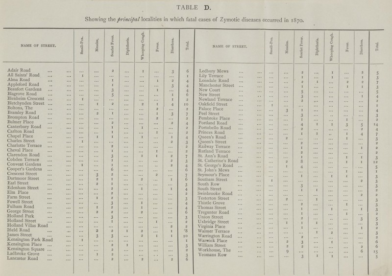 TABLE D. Showing the principal localities in which fatal cases of Zymotic diseases occurred in 1870. NAME OF STREET. Small-Pox. Measles. Scarlet Fever. Diphtheria. Whooping Cough. Fever. Diarrhoea. Total. NAME OF STREET. Small-Pox. Measles. Scarlet Fever. Diphtheria. Whooping Cough. Fever. Diarrhoea. Total. Adair Road ... ... 2 ... 1 ... 3 6 Ledbury Mews ... ... 2 ... 1 ... 2 5 All Saints' Road 1 ... ... ... ... ... ... 1 Lily Terrace ... ... 1 ... 1 ... 1 3 Alma Road ... ... 1 ... ... 1 2 4 Lonsdale Road ... ... 2 1 ... 2 2 7 Appleford Road ... ... 1 ... ... ... 3 4 Manchester Street ... ... 1 ... ... 1 1 3 Beaufort Gardens ... ... 3 ... ... 1 ... 4 New Court ... ... 5 ... ... ... ... 5 Blagrove Road ... ... 5 ... ... ... 1 6 New Street ... ... 3 ... ... ... 1 4 Blenheim Crescent 1 ... ... ... ... ... 1 2 Newland Terrace ... ... 2 ... ... ... ... 2 Bletchynden Street ... 1 2 ... 2 1 4 10 Oakneld Street ... ... ... ... ... ... ... 1 Boltons, The ... ... ... ... ... 2 ... 2 Palace Place 1 3 1 ... ... ... ... 4 Bramley Road ... 2 1 ... ... 1 3 7 Peel Street ... ... 3 ... ... ... ... 3 Brompton Road ... ... ... ... ... 2 ... 2 Pembroke Place ... ... 1 ... ... 1 ... 2 Bulmer Place ... ... 2 ... ... ... 2 4 Porbland Road ... ... 4 1 1 3 5 14 Canterbury Road ... ... 1 ... 1 ... ... 2 Portobello Road ... ... 2 ... ... ... 2 4 Carlton Road ... ... 1 ... ... 1 ... 2 Princes Road ... ... 1 1 ... 1 4 7 Chapel Place ... 1 1 ... 1 ... 1 4 Queen's Road ... 2 ... ... ... 1 ... 3 Charles Street 1 ... ... ... ... ... 2 3 Queen's Street ... ... 2 ... ... ... ... 2 Charlotte Terrace ... ... 2 ... ... ... ... 2 Railway Terrace ... ... 1 ... ... ... 1 2 Cheval Place ... ... 1 ... ... 1 ... 2 Rutland Terrace ... ... 2 ... ... ... ... 2 Clarendon Road ... ... 3 ... 1 1 2 7 St. Ann's Road ... ... 1 ... ... 1 1 3 Cobden Terrace ... ... 1 ... ... ... 2 3 St. Catherine's Road ... ... 8 ... ... 1 1 12 Convent Gardens 1 ... 1 ... ... ... 2 4 St. George's Road ... 2 4 ... ... ... ... 5 Cooper's Gardens ... ... 6 ... ... ... ... 6 St. Johns Mews ... ... ... ... ... 1 ... 1 Crescent Street ... 3 2 ... ... 2 ... 7 Seymour's Place ... 1 1 ... 1 1 ... 3 Dartmoor Street ... 2 1 ... 2 ... 1 6 Southam Street ... ... ... ... ... ... 2 3 Earl Street ... 2 1 ... ... ... ... 3 South Row 1 ... 3 ... ... ... ... 3 Edenham Street ... ... 2 ... 1 ... 1 4 South Street ... ... 1 1 ... ... ... 2 Elm Place ... ... 2 ... ... ... ... 2 Swinbrooke Road ... ... ... ... ... ... 2 2 Farm Street ... 1 2 ... ... ... ... 3 Testerton Street ... 2 ... 1 ... ... ... 3 Fowell Street ... ... 3 ... 1 ... ... 4 Thistle Grove ... ... 2 ... ... 1 ... 3 Fulham Road ... 1 2 ... 1 ... ... 4 Thomas Street ... ... 1 ... 1 ... 1 3 George Street ... 2 2 ... 2 ... ... 6 Tregunter Road ... ... 1 ... ... 1 ... 2 Holland Park ... ... 3 ... ... ... ... 3 Union Street ... ... 2 ... ... ... 3 5 Holland Street ... ... 1 ... ... 1 ... 2 Uxbridge Street ... 1 1 1 ... ... ... 3 Holland Villas Road ... ... ... ... ... ... 2 2 Virginia Place ... ... 1 ... ... ... 1 2 Ifield Road ... 2 2 1 2 ... 1 8 Walmer Terrace ... ... ... 1 2 ... ... 3 James Street ... 3 3 ... 2 1 1 10 Warrington Road ... ... 2 ... ... ... ... 2 Kensington Park Road 1 ... ... ... ... ... ... 1 Warwick Place ... 2 3 ... 1 ... ... 6 Kensington Place ... ... 2 1 ... ... ... 3 William Street ... 2 2 ... ... ... 2 6 Kensington Square ... ... 2 ... ... ... ... 2 Workhouse, The ... 9 ... ... ... ... 6 15 Lad broke Grove ... 1 2 ... ... ... ... 3 Yeomans Row ... ... 3 1 1 ... ... 5 Lancaster Road ... ... 2 ... 2 ... 2 6