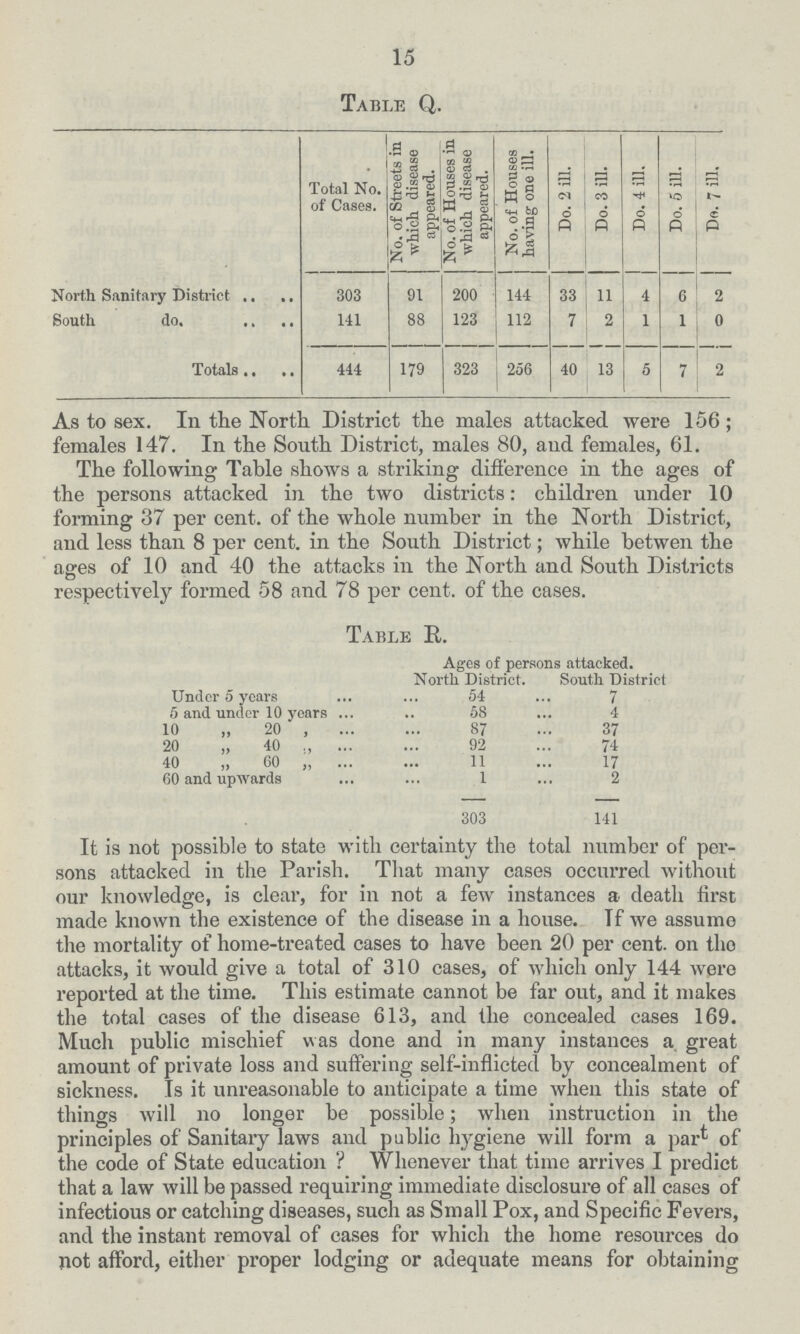 15 Table Q. Total No. of Cases. No. of Streets in which disease appeared. No. of Houses in which disease appeared. No. of Houses having one ill. Do. 2 ill. Do. 3 ill. Do. 4 ill. Do. 5 ill. Do. 7 ill. North Sanitary District 303 91 200 144 33 11 4 6 2 South do. 141 88 123 112 7 2 1 1 0 Totals 444 179 323 256 40 13 5 7 2 As to sex. In the North District the males attacked were 156; females 147. In the South District, males 80, and females, 61. The following Table shows a striking difference in the ages of the persons attacked in the two districts: children under 10 forming 37 per cent, of the whole number in the North District, aud less than 8 per cent, in the South District; while betwen the ages of 10 and 40 the attacks in the North and South Districts respectively formed 58 and 78 per cent, of the cases. Table R. Ages of persons attacked. North District. South District Under 5 years 54 7 5 and under 10 years 58 4 10 „ 20 ,, 87 37 20 „ 40 ,, 92 74 40 „ 60 ,, 11 17 60 and upwards 1 2 303 141 It is not possible to state with certainty the total number of per sons attacked in the Parish. That many cases occurred without our knowledge, is clear, for in not a few instances a death first made known the existence of the disease in a house. Tf we assume the mortality of home-treated cases to have been 20 per cent, on tho attacks, it would give a total of 310 cases, of which only 144 were reported at the time. This estimate cannot be far out, and it makes the total cases of the disease 613, and the concealed eases 169. Much public mischief was done and in many instances a great amount of private loss and suffering self-inflicted by concealment of sickness. Is it unreasonable to anticipate a time when this state of things will no longer be possible; when instruction in the principles of Sanitary laws and public hygiene will form a par^ of the code of State education ? Whenever that time arrives I predict that a law will be passed requiring immediate disclosure of all cases of infectious or catching diseases, such as Small Pox, and Specific Fevers, and the instant removal of cases for which the home resources do not afford, either proper lodging or adequate means for obtaining