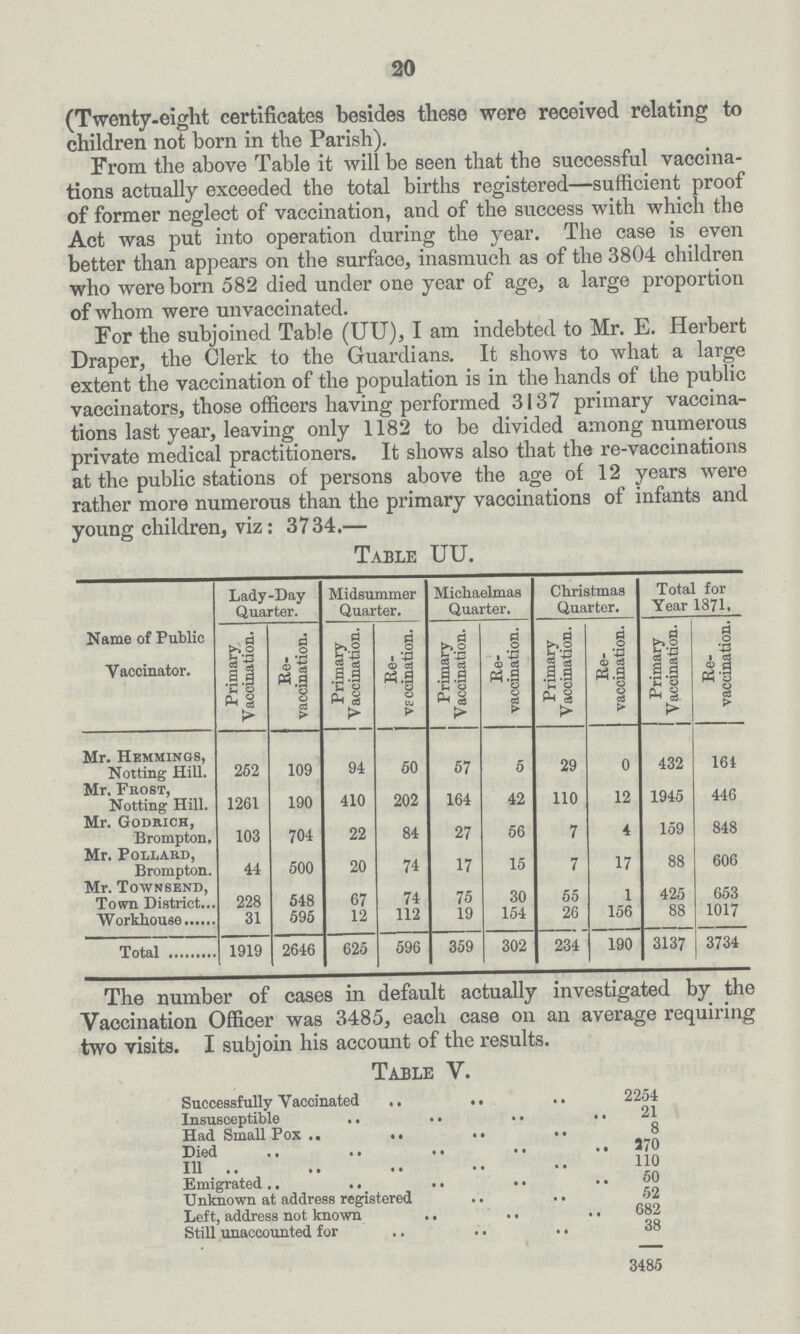 20 (Twenty-eight certificates besides these were received relating to children not born in the Parish). From the above Table it will be seen that the successful vaccina tions actually exceeded the total births registered—sufficient proof of former neglect of vaccination, and of the success with which the Act was put into operation during the year. The case is even better than appears on the surfaco, inasmuch as of the 3804 children who were born 582 died under one year of age, a large proportion of whom were unvaccinated. For the subjoined Table (UU), I am indebted to Mr. E. Herbert Draper, the Clerk to the Guardians. It shows to what a large extent the vaccination of the population is in the hands of the public vaccinators, those officers having performed 3137 primary vaccina tions last year, leaving only 1182 to be divided among numerous private medical practitioners. It shows also that the re-vaccinations at the public stations of persons above the age of 12 years were rather more numerous than the primary vaccinations of infants and young children, viz: 3734.— Table UU. Name of Public Vaccinator. Lady-Day Quarter. Midsummer Quarter. Michaelmas Quarter. Christmas Quarter. Total for Year 1871. Primary Vaccination. Re- vaccination. Primary Vaccination. Re- ' vaccination. Primary Vaccination. Re vaccination. Primary Vaccination. Re- vaccination. Primary Vaccination. Re vaccination. Mr. Hemmings, Notting Hill. 262 109 94 50 57 5 29 0 432 164 Mr. Frost, Notting Hill. 1261 190 410 202 164 42 110 12 1945 446 Mr. Godrich, Brompton, 103 704 22 84 27 56 7 4 159 848 Mr. Pollard, Brompton. 41 500 20 74 17 15 7 17 88 606 Mr. Townsend, Town District 228 548 67 74 75 30 55 1 425 653 31 595 12 112 19 154 26 156 88 1017 Total 1919 2646 625 596 359 302 234 190 3137 3734 The number of cases in default actually investigated by the Vaccination Officer was 3485, each case on an average requiring two visits. I subjoin his account of the results. Table V. Successfully Vaccinated 2254 Insusceptible 21 Had Small Pox 8 Died 370 Ill 110 Emigrated 50 Unknown at address registered 52 Left, address not known 682 Still unaccounted for 38 3485