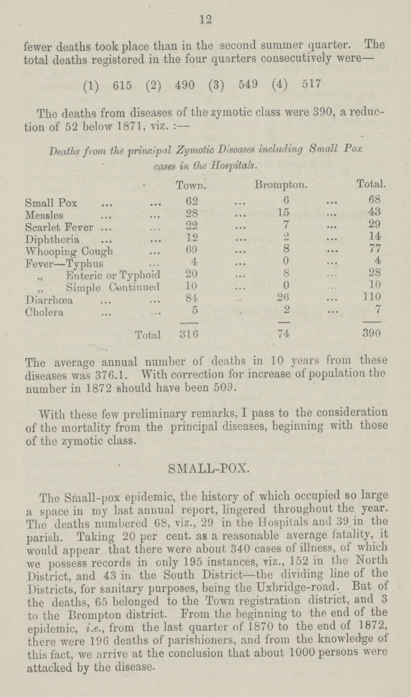 12 fewer deaths took place than iu the second summer quarter. The total deaths registered in the four quarters consecutively were— (1) 615 (2) 490 (3) 549 (4) 517 The deaths from diseases of the zymotic class were 390, a reduc tion of 52 below 1871, viz. :— Deaths from the principal Zymotic Diseases including Small Pox cases in the Hospitals. • Town. Brompton. Total. Small Pox 62 6 68 Measles 28 15 43 Scarlet Fever ... 22 7 29 Diphtheria 12 2 14 Whooping Cough 69 8 77 Fever—Typhus 4 0 4 ., Enteric or Typhoid 20 8 28 ,, Simple Continued 10 0 10 Diarrhoea 84 26 110 Cholera 5 2 7 Total 316 74 390 The average annual number of deaths in 10 years from these diseases was 37G.1. With correction for increase of population the number in 1872 should have been 509. With these few preliminary remarks, I pass to the consideration of the mortality from the principal diseases, beginning with those of the zymotic class. SMALL-POX. The Small-pox epidemic, the history of which occupied so large a space in my last annual report, lingered throughout the year. The deaths numbered G8, viz., 29 in the Hospitals and 39 in the parish. Taking 20 per cent, as a reasonable average fatality, it would appear that there were about 340 cases of illness, of which we possess records in only 195 instances, viz., 152 in the North District, and 43 in the South District—the dividing line of the Districts, for sanitary purposes, being the Uxbridge-road. But of the deaths, 65 belonged to the Town registration district, and 3 to the Brompton district. From the beginning to the end of the epidemic, i.e., from the last quarter of 1870 to the end of 1872, there were 196 deaths of parishioners, and from the knowledge of this fact, we arrive at the conclusion that about 1000 persons were attacked by the disease.