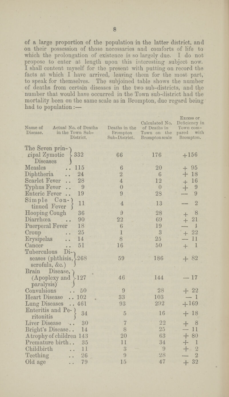 8 of a large proportion of the population in the latter district, and on their possession of those necessaries and comforts of life to which the prolongation of existence is so largely due. I do not propose to enter at length upon this interesting subject now. I shall content myself for the present with putting on record the facts at which I have arrived, leaving them for the most part, to speak for themselves. The subjoined table shows the number of deaths from certain diseases in the two sub.districts and the number that would have occurred in the Town sub. district had the mortality been on the same scale as in Brompton, due regard beinghad to population:— Name of Disease. Actual No. of Deaths in the Town Sub. District. Deaths in the Brompton Sub.District. Calculated No. of Deaths in Town on the Brompton scale Excess or Deficiency in Town com pared with Brompton. The Seven prin. cipal Zymotic Diseases 332 66 176 + 156 Measles 115 6 20 + 95 Diphtheria 24 2 6 + 18 Scarlet Fever 28 4 12 + 16 Typhus Fever 9 0 0 + 9 Enteric Fever 19 9 2S — 9 Simple Con. tinued Fever 11 4 13 — 2 Hooping Cough 36 9 28 + 8 Diarrhoea 90 22 69 + 21 Puerperal Fever 18 6 19 — J Croup 25 1 3 + 22 Erysipelas 14 8 25 — 11 Cancer 51 16 50 + 1 Tuberculous Di seases (phthisis, scrofula, &c.) 268 59 186 + 82 Brain Disease, (Apoplexy and paralysis)' 127 46 144 — 17 Convulsions 50 9 28 + 22 Heart Disease 102 . 33 103 — 1 Lung Diseases 461 93 292 + 169 Enteritis and Pe ritonitis 34 5 16 + 18 Liver Disease 30 7 22 + 8 Bright's Disease 14 8 25 — 11 A trophy of childre 143 20 63 + 80 Premature birth 35 11 34 + 1 Childbirth 11 3 9 + 2 Teething 26 9 28 — 2 Old age 79 15 47 + 32