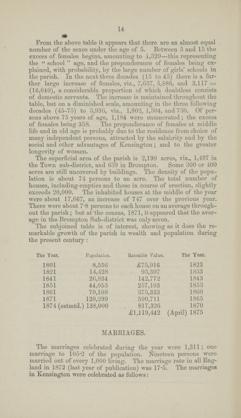 14 Prom the above table it appears that there are an almost equal number of the sexes under the age of 5. Between 5 and 15 the excess of females begins, amounting to 1,329—this representing the school age, and the preponderance of females being ex plained, with probability, by the large number of girls' schools in the parish. In the next three decades (15 to 45) there is a fur ther large increase of females, viz., 7,637, 5,886, and 3,117 = (16,640), a considerable proportion of which doubtless consists of domestic servants. The increase is maintained throughout the table, but on a diminished scale, amounting in the three following decades (45.75) to 3,936, viz., 1,902, 1,304, and 730. Of per sons above 75 years of age, 1,184 were enumerated; the excess of females being 358. The preponderance of females at middle life and in old age is probably due to the residence from choice of many independent persons, attracted by the salubrity and by the social and other advantages of Kensington; and to the greater longevity of women. The superficial area of the parish is 2,190 acres, viz., 1,497 in the Town sub.district, and 639 in Brompton. Some 300 or 400 acres are still uncovered by buildings. The density of the popu lation is about 74 persons to an acre. The total number of houses, including empties and those in course of erection, slightly exceeds 20,000. The inhabited houses at the middle of the year were about 17,667, an increase of 747 over the previous year. There were about 7.8 persons to each house on an average through out the parish; but at'the census, 1871, it appeared that the aver age in the Bronmton Sub.district was onlv seven. The subjoined table is of interest, showing as it does the re markable growth of the parish in wealth and population during the present century: The Year. Population. Rateable Value. The Year. 1801 8,556 £75,916 1823 1821 14,428 93,397 1833 1841 26,834 142,772 1843 1851 44,053 257,103 1853 1861 70,108 375,333 1860 1871 120,299 590,711 1865 18741 (estmtd.) 138,000 817,326 1870 £1,119,442 (April) 1875 MARRIAGES. The marriages celebrated during the year were 1,311; one marriage to 105.2 of the population. Nineteen persons were married out of every 1,000 living. The marriage rate in all Eng land in 1872 (last year of publication) was 17.5. The marriages in Kensington were celebrated as follows:
