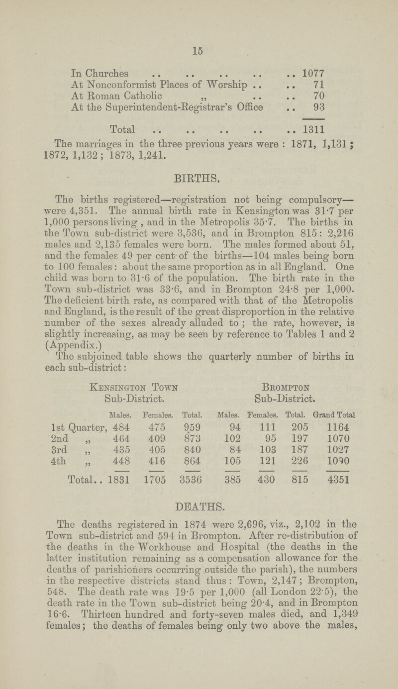 15 In Churches 1077 At Nonconformist Places of Worship 71 At Roman Catholic „ 70 At the Superintendent.Registrar's Office 93 Total 1311 The marriages in the three previous years were : 1871, 1,131; 1872, 1,132 ; 1873, 1,241. BIRTHS. The births registered—registration not being compulsory— were 4,351. The annual birth rate in Kensington was 31.7 per 1,000 persons living , and in the Metropolis 35.7. The births in the Town sub.district were 3,536, and in Brompton 815: 2,216 males and 2,135 females were born. The males formed about 51, and the females 49 per cent of the births—104 males being born to 100 females : about the same proportion as in all England. One child was born to 31.6 of the population. The birth rate in the Town sub.district was 33.6, and in Brompton 24.8 per 1,000. The deficient birth rate, as compared with that of the Metropolis and England, is the result of the great disproportion in the relative number of the sexes already alluded to ; the rate, however, is slightly increasing, as may be seen by reference to Tables 1 and 2 (Appendix.) The subjoined table shows the quarterly number of births in each sub.district: Kensington Town Sub.District. Brompton Sub.District. Males. Females. Total. Males. Females. Total. Grand Total 1st Quarter 484 475 959 94 111 205 1164 2nd 464 409 873 102 95 197 1070 3rd „ 435 405 840 84 103 187 1027 4th „ 448 416 864 105 121 226 1090 Total 1831 1705 3536 385 430 815 4351 DEATHS. The deaths registered in 1874 were 2,696, viz., 2,102 in the Town sub.district and 594 in Brompton. After re.distribution of the deaths in the Workhouse and Hospital (the deaths in the latter institution remaining as a compensation allowance for the deaths of parishioners occurring outside the parish), the numbers in the respective districts stand thus: Town, 2,147; Brompton, 548. The death rate was 19.5 per 1,000 (all London 22.5), the death rate in the Town sub.district being 20.4, and in Brompton 16.6. Thirteen hundred and forty.seven males died, and 1,349 females; the deaths of females being only two above the males,