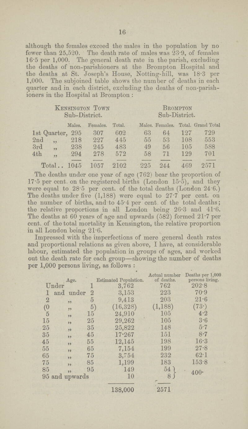 16 although the females exceed the males in the population by no fewer than 25,520. The death rate of males was 23.9, of females 16.5 per 1,000. The general death rate in the parish, excluding the deaths of non.parishioners at the Brompton Hospital and the deaths at St. Josenh's House. Nottinsr.hill. was 18.3 per 1,000. The subjoined table shows the number of deaths in each quarter and in each district, excluding the deaths of non.parish ioners in the Hospital at Brompton: Kensington Town Sub.District. Brompton Sub.District. Males. Females. Total. Males. Females. Total. Grand Total 1st Quarter, 295 307 602 63 64 127 729 2nd ,, 218 227 445 55 53 108 553 3rd „ 238 245 483 49 56 105 588 4th „ 294 278 572 58 71 129 701 Total 1045 1057 2102 225 244 469 2571 The deaths under one year of age (762) bear the proportion of 17.5 per cent. on the registered births (London 15*5), and they were equal to 28.5 per cent. of the total deaths (London 24.6.) The deaths under five (1,188) were equal to 27.7 per cent. oil the number of births, and to 45.4 per cent. of the total deaths; the relative proportions in all London being 26.3 and 41.6. The deaths at 60 years of age and upwards (582) formed 21.7 per cent. of the total mortality in Kensington, the relative proportion in all London being 21.6. Impressed with the imperfections of mere general death rates and proportional relations as given above, I have, at considerable labour, estimated the population in groups of ages, and worked out the death rate for each group—showing the number of deaths per 1,000 persons living, as follows : Age. Estimated Population. Actual number of deaths. Deaths per 1,000 persons living. Under 1 3,762 762 202.8 1 and under 2 3,153 223 70.9 2 „ 5 9,413 203 21.6 (0 „ 5) (16,328) (1,188) (73.) 5 „ 15 24,910 105 4.2 15 „ 25 29,262 105 3.6 25 „ 35 25,822 148 5.7 35 „ 45 17.267 151 8.7 45 „ 55 12,145 198 16.3 55 „ 65 7,154 199 27.8 65 „ 75 3,754 232 62.1 75 „ 85 1,199 183 153.8 85 „ 95 149 54 400. 95 and upwards 10 8 138,000 2571