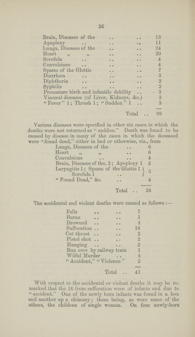 26 Brain, Diseases of the 13 Apoplexy 11 Lungs, Diseases of the 24 Heart „ „ 20 Scrofula 4 Convulsions 4 Spasm of the Glottis 7 Diarrhoea 3 Diphtheria 2 Syphilis 2 Premature birth and infantile debility 3 Visceral diseases (of Liver, Kidneys, &c.) 3  Fever  1; Thrush 1;  Sudden  1 3 Total 99 Various diseases were specified in other six cases in which the deaths were not returned as  sudden. Death was found to be caused by disease in many of the cases in which the deceased were found dead, either in bed or otherwise, viz., from. Lungs, Diseases of the 6 Heart „ „ 6 Convulsions 4 Brain, Diseases of the, 2; Apoplexy 1 3 Laryngitis 1; Spasm of the Glottis 1 Scrofula 1 3  Found Dead, &c. 4 Total 26 The accidental and violent deaths were caused as follows:— Falls 7 Burns 1 Drowned 4 Suffocation 16 Cut throat 2 Pistol shot 2 Hanging 2 Run over by railway train 1 Wilful Murder 4  Accident,  Violence  2 Total 41 With respect to the accidental or violent deaths it may be re marked that the 16 from suffocation were of infants and due to  accident. One of the newly born infants was found in a box and another up a chimney; these being, as were some of the others, the children of single women. On four newly-born