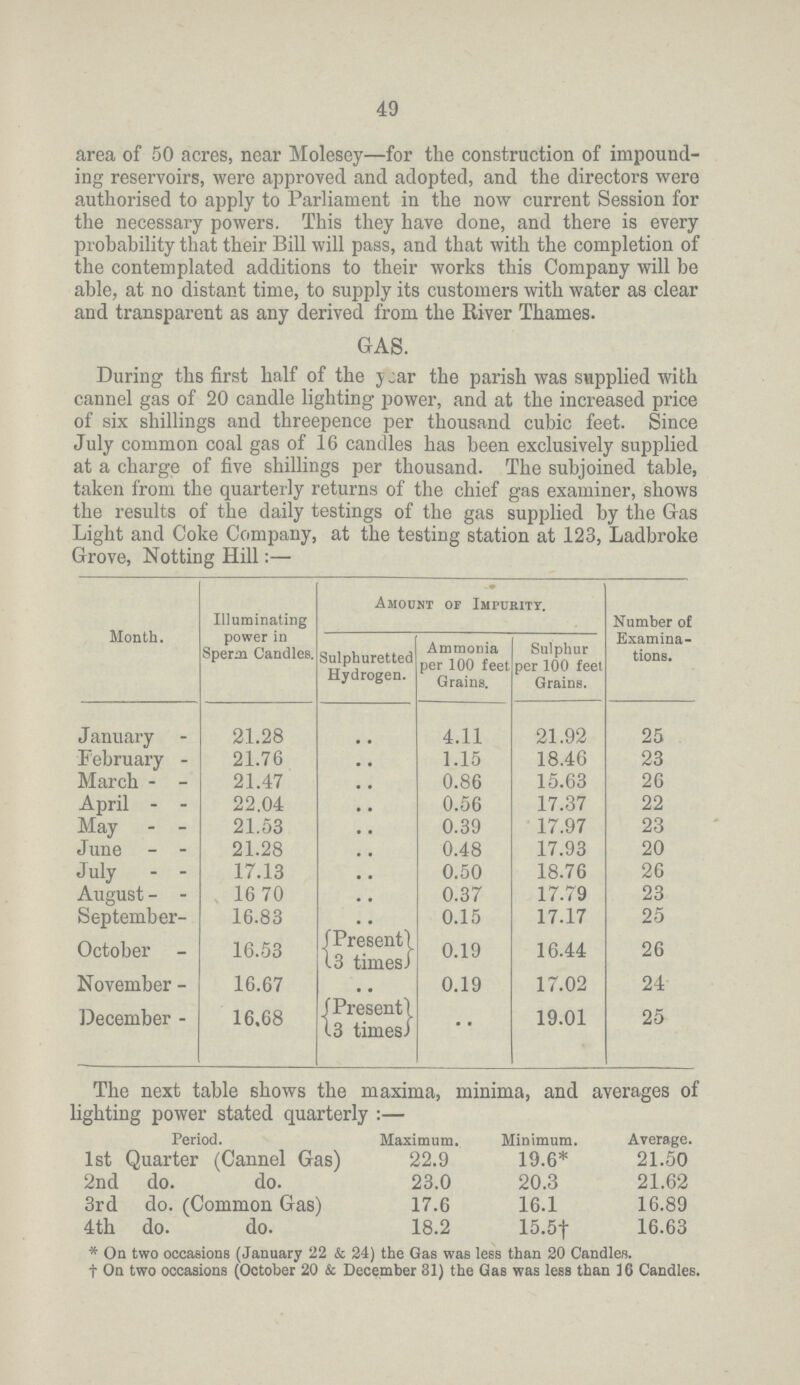 49 area of 50 acres, near Molesey—for the construction of impound ing reservoirs, were approved and adopted, and the directors were authorised to apply to Parliament in the now current Session for the necessary powers. This they have done, and there is every probability that their Bill will pass, and that with the completion of the contemplated additions to their works this Company will be able, at no distant time, to supply its customers with water as clear and transparent as any derived from the River Thames. GAS. During the first half of the year the parish was supplied with cannel gas of 20 candle lighting power, and at the increased price of six shillings and threepence per thousand cubic feet. Since July common coal gas of 16 candles has been exclusively supplied at a charge of five shillings per thousand. The subjoined table, taken from the quarterly returns of the chief gas examiner, shows the results of the daily testings of the gas supplied by the Gas Light and Coke Company, at the testing station at 123, Ladbroke Grove, Notting Hill:— Month. Illuminating power in Sperm Candles. Amount of Impurity. Number of Examina tions. Sulphuretted Hydrogen. Ammonia per 100 feet Grains. Sulphur per 100 feet Grains. January 21.28 .. 4.11 21.92 25 February 21.76 .. 1.15 18.46 23 March 21.47 .. 0.86 15.63 26 April 22.04 .. 0.56 17.37 22 May 21.53 .. 0.39 17.97 23 June 21.28 .. 0.48 17.93 20 July 17.13 .. 0.50 18.76 26 August 16.70 .. 0.37 17.79 23 September 16.83 .. 0.15 17.17 25 October 16.53 Present 3 times 0.19 16.44 26 November 16.67 .. 0.19 17.02 24 December 16.68 Present 3 times .. 19.01 25 The next table shows the maxima, minima, and averages of lighting power stated quarterly:— Period. Maximum. Minimum. Average. 1st Quarter (Cannel Gas) 22.9 19.6* 21.50 2nd do. do. 23.0 20.3 21.62 3rd do. (Common Gas) 17.6 16.1 16.89 4th do. do. 18.2 15.5† 16.63 * On two occasions (January 22 & 24) the Gas was less than 20 Candles. † On two occasions (October 20 & December 31) the Gas was less than 36 Candles.