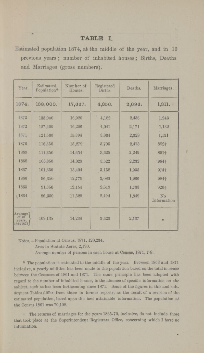 TABLE I. Estimated population 1874, at the middle of the year, and in 10 previous years; number of inhabited houses; Births, Deaths and Marriages (gross numbers). Year. Estimated Population* Number of Houses. Registered Births. Deaths. Marriages. 1874. 138,000. 17,007. 4,350. 2,090. 1,311. 1873 133,000 16,920 4,182 2,436 1,243 1872 127,400 16,206 4,041 2,171 1,132 1871 121,500 15,394 3,804 2,328 1,131 1870 116,350 15,279 3,705 2,473 892† 1869 111,350 14,654 3,625 2,249 891† 1868 106,350 14,029 3,522 2,232 984† 1867 101,350 13,404 3,158 1,933 974† 1866 96,350 12,779 3,080 1,966 984† 1865 91,350 12,154 2,619 1,733 920† 1864 86,350 11,529 2,494 1,849 No Information Average of 10 years, 1864-1873 109,135 14,234 3,423 2,137 ,, Notes.—Population at Census, 1871, 120,234. Area in Statute Acres, 2,190. Average number of persons in each house at Census, 1871, 7 8. * The population is estimated to the middle of the year. Between 1863 and 1871 inclusive, a yearly addition has been made to the population based on the total increase between the Censuses of 1861 and 1871. The same principle has been adopted with regard to the number of inhabited houses, in the absence of specific information on the subject, such as has been forthcoming since 1871. Some of the figures in this and sub sequent Tables differ from those in former reports, as the result of a revision of the estimated population, based upon the best attainable information. The population at the Census 1861 was 70,108. † The returns of marriages for the years 1865-70, inclusive, do not include those that took place at the Superintendent Registrars Office, concerning which I have no information.