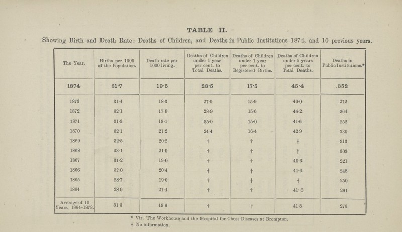 TABLE II. Showing Birth and Death Rate: Deaths of Children, and Deaths in Public Institutions 1874, and 10 previous years. The Year. Births per 1000 of the Population. Death rate per 1000 living. Deaths of Children under 1 year per cent. to Total Deaths. Deaths of Children under 1 year per cent. to Registered Births. Deaths of Children under 5 years per cent. to Total Deaths. Deaths in Public Institutions.* 1874. 31.7 19.5 28.5 17.5 45.4 352 1873 31.4 18.3 27.0 15.9 40.0 272 1872 32.1 17.0 28.9 15.6 44.2 264 1871 31.3 19.1 25.0 15.0 41.6 252 1870 32.1 21.2 24.4 16.4 42.9 330 1869 32.5 20.2 † † † 313 1868 33.1 21.0 † † † 303 1867 31.2 19.0 † † 40.6 221 1866 32.0 20.4 † † 41.6 248 1865 28.7 19.0 † † † 250 1864 28.9 21.4 † † 41.6 281 Average of 10 Years, 1864-1873. 31.3 19.6 † † 41.8 273 * Viz. The Workhouse and the Hospital for Chest Diseases at Brompton. † No information.