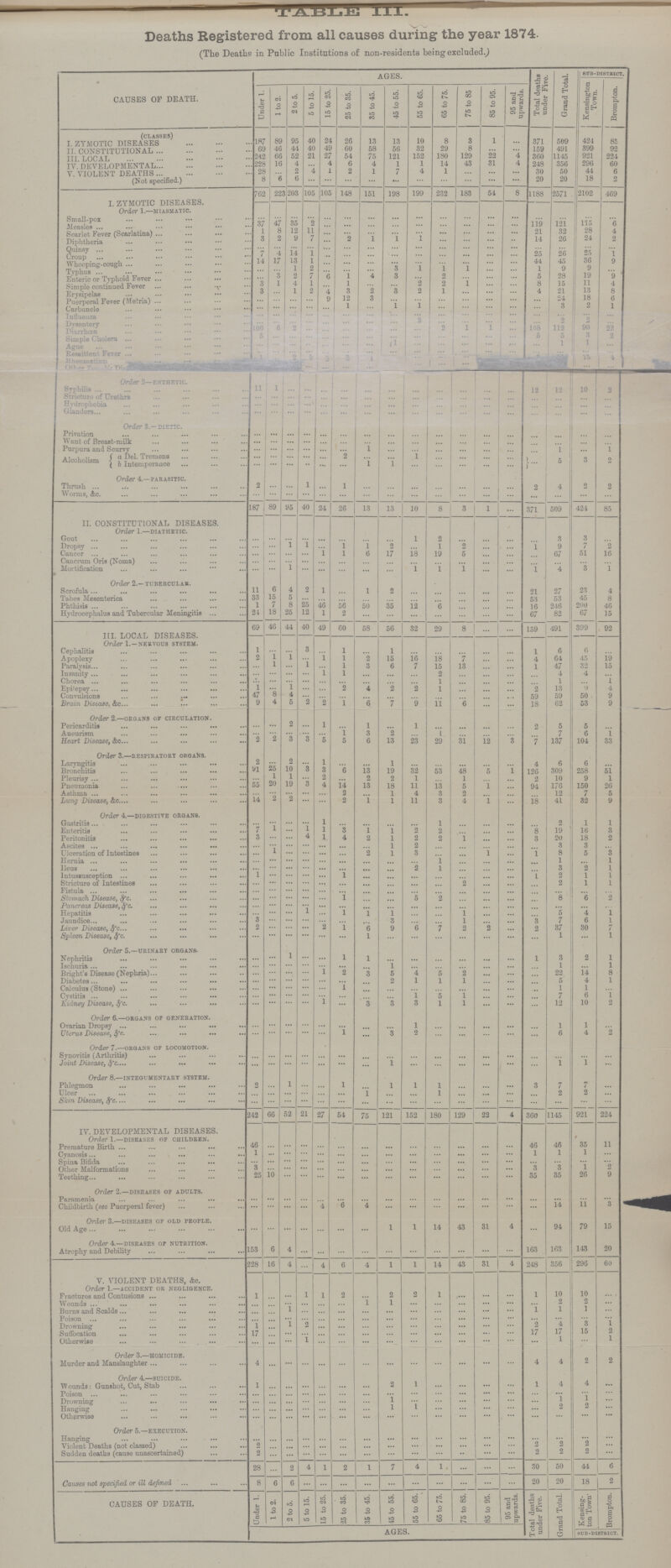 TABLE III. Deaths Registered from all causes during the year 1874. (The Deaths in Public Institutions of non-residents being excluded.) CAUSES OF DEATH. AGES. Total deaths under five Grand Total. SUB -DISTRICT. Kensington Brompton. Under 1. 1 to 2. 2 to 5. 5 to 15 15 to 25 25 to 35. 35 to 45. 45 to 55. 55 to 65. 65 to 75. 75 to 85 85 to 95. 95 and upwards. (classes) I. ZYMOTIC DISEASES 187 89 95 40 24 26 13 13 10 9 3 1 ... 371 509 424 85 II. CONSTITUTIONAL 69 46 44 40 49 60 58 56 32 29 8 ... ... 159 491 399 92 III. LOCAL 242 66 52 21 27 54 75 121 152 180 129 22 4 360 1145 921 224 IV. DEVELOPMENTAL 228 16 4 ... 4 6 4 1 1 14 43 31 4 248 356 296 60 V. VIOLENT DEATHS 28 ... 2 4 1 2 1 7 4 1 ... ... ... 30 50 44 6 (Not specified.) 8 6 6 ... ... ... ... ... ... ... ... ... ... 20 20 18 2 762 223 203 105 105 148 151 198 199 232 183 54 8 1188 2571 2102 469 I. ZYMOTIC DISEASES. Order 1.—miasmatic. Small-pax ... ... ... ... ... ... ... ... ... ... ... ... ... ... ... ... ... Measles 37 47 35 2 ... ... ... ... ... ... ... ... ... 119 121 115 6 Scarlet Fever (Scarlatina) 1 8 12 11 ... ... ... ... ... ... ... ... ... 21 32 28 4 Diphtheria 3 2 9 7 ... 2 1 1 1 ... ... ... ... 14 26 24 2 Quinsy ... ... ... ... ... ... ... ... ... ... ... ... ... ... ... ... ... Croup 7 4 14 1 ... ... ... ... ... ... ... ... ... 25 26 25 1 Whooping-cough 14 17 13 1 ... ... ... ... ... ... ... ... ... 44 45 36 9 Typhus ... ... 1 2 ... ... ... 3 1 1 1 ... ... 1 9 9 ... Enteric or Typhoid Fever ... 3 2 7 6 1 4 3 ... 2 ... ... ... 5 28 19 9 Simple continued Fever 3 1 4 1 ... 1 ... ... 2 2 1 ... ... 8 15 11 4 Erysipelas 3 ... 1 2 4 3 2 3 2 1 ... ... ... 4 21 13 8 Puerperal Fever (Metria) ... ... ... ... 9 12 3 ... ... ... ... ... ... ... 24 18 6 Carbuncle ... ... ... ... ... 1 ... 1 1 ... ... ... ... ... 3 2 1 Influenza ... ... ... ... ... ... ... ... ... ... ... ... ... ... ... ... ... Dysentery ... ... ... ... ... ... ... ... 2 ... ... ... ... ... 2 2 ... Diarrhœa 100 6 2 ... ... ... ... ... ... 2 1 1 ... 108 112 90 22 Simple Cholera 5 ... ... ... ... ... ... ... ... ... ... ... ... 5 5 3 2 Ague ... ... ... ... ... ... ... 1 ... ... ... ... ... ... 1 1 ... Remittent Fever ... ... ... ... ... ... ... ... ... ... ... ... ... ... ... ... ... Rhenmatism 1 ... 2 5 3 3 1 ... ... ... ... ??? ??? ??? ??? 13 4 Other Zymotic Diseases ??? ??? ??? ... ... ... ... ... ... ... ... ??? ??? ??? ??? ... ... Order 2—enthetic. Syphilis 11 1 ... ... ... ... ... ... ... ... ... ... ... 12 12 10 2 Stricture of Urethra ... ... ... ... ... ... ... ... ... ... ... ... ... ... ... ... ... Hydrophobia ... ... ... ... ... ... ... ... ... ... ... ... ... ... ... ... ... Glanders ... ... ... ... ... ... ... ... ... ... ... ... ... ... ... ... ... Order 8.—dietic. Privation ... ... ... ... ... ... ... ... ... ... ... ... ... ... ... ... ... Want of Breast-milk ... ... ... ... ... ... ... ... ... ... ... ... ... ... ... ... ... Purpura and Scurvy ... ... ... ... ... ... 1 ... ... ... ... ... ... ... 1 ... 1 Alcoholism a Del. Tremens ... ... ... ... ... 2 ... ... 1 ... ... ... ... b Intemperance ... ... ... ... ... ... 1 1 ... ... ... ... ... ... 5 3 2 Order 4.—parasitic. Thrush 2 ... ... 1 ... 1 ... ... ... ... ... ... ... 2 4 2 2 Worms, &c. ... ... ... ... ... ... ... ... ... ... ... ... ... ... ... ... ... 187 89 95 40 24 26 13 13 10 8 3 1 ... 371 509 424 85 II. CONSTITUTIONAL DISEASES. Order 1.—diathetic. Gout ... ... ... ... ... ... ... ... 1 2 ... ... ... ... 3 3 ... Dropsy ... ... 1 1 ... 1 1 2 ... 1 2 ... ... 1 9 7 2 Cancer ... ... ... ... 1 1 6 17 18 19 5 ... ... ... 67 51 16 Cancrum Oris (Noma) ... ... ... ... ... ... ... ... ... ... ... ... ... ... ... ... ... Mortification ... ... 1 ... ... ... ... ... 1 1 1 ... ... 1 4 3 1 Order 2.—tubercular. Scrofula 11 6 4 2 1 ... 1 2 ... ... ... ... ... 21 27 23 4 Tabes Mesenteriea 33 15 5 ... ... ... ... ... ... ... ... ... ... 53 53 45 8 Phthisis 1 7 8 25 46 56 50 35 12 6 ... ... ... 16 246 200 46 Hydrocephalus and Tubercular Meningitis 24 18 25 12 1 2 ... ... ... ... ... ... ... 67 82 67 15 69 46 44 40 49 60 58 56 32 29 8 ... ... 159 491 399 92 III. LOCAL DISEASES. Order I.—NERVOUS SYSTEM Cephalitis 1 ... ... 3 ... 1 ... 1 ... ... ... ... ... 1 6 6 ... Apoplexy 2 1 1 ... 1 1 2 15 16 18 7 ... ... 4 64 45 19 Paralysis ... 1 ... 1 ... 1 3 6 7 15 13 ... ... 1 47 32 15 Insanity ... ... ... ... 1 1 ... ... ... 2 ... ... ... ... 4 4 ... Chorea . ... ... ... ... ... ... ... ... ... 1 ... ... ... ... 1 ... 1 Epilepsy 1 ... 1 ... ... 2 4 2 2 1 ... ... ... 2 13 9 4 Convulsions 47 8 4 ... ... ... ... ... ... ... ... ... ... 59 59 50 9 Brain Disease, &c 9 4 5 2 2 1 6 7 9 11 6 ... ... 18 62 53 9 Order 2.—organs of circulation. Pericarditis ... ... 2 ... 1 ... 1 ... 1 ... ... ... ... 2 5 5 ... Aneurism ... ... ... ... ... 1 3 2 ... 1 ... ... ... ... 7 6 1 Heart Disease, &c 2 2 3 3 5 5 6 13 23 29 31 12 3 7 137 104 33 Order 3.—respiratory organs. Laryngitis 2 ... 2 ... 1 ... ... 1 ... ... ... ... ... 4 6 6 ... Bronchitis 91 25 10 3 3 6 13 19 32 53 48 5 1 126 309 258 51 Pleurisy ... 1 1 ... 2 ... 2 2 1 ... 1 ... ... 2 10 9 1 Pneumonia 55 20 19 3 4 14 13 18 11 13 5 1 ... 94 176 150 26 Asthma ... ... ... ... ... 2 ... 1 4 3 2 ... ... ... 12 7 5 Lung Disease, &c 14 2 2 ... ... 2 1 1 11 3 4 1 ... 18 41 32 9 Order 4.—digestive organs. Gastritis ... ... ... ... 1 ... ... ... ... 1 ... ... ... ... 2 1 1 Enteritis 7 1 ... 1 1 3 1 1 2 2 ... ... ... 8 19 16 3 Peritonitis 3 ... ... 4 1 4 2 1 2 2 1 ... ... 3 20 18 2 Ascites ... ... ... ... ... ... ... 1 2 ... ... ... ... ... 3 3 ... Ulceration of Intestines ... 1 ... ... ... ... 2 1 3 ... ... 1 ... 1 8 5 3 Hernia ... ... ... ... ... ... ... ... ... 1 ... ... ... ... 1 ... 1 Ileus ... ... ... ... ... ... ... ... 2 1 ... ... ... ... 3 2 1 Intussusception ... 1 ... ... ... ... 1 ... ... ... ... ... ... ... 1 2 1 1 Stricture of Intestines ... ... ... ... ... ... ... ... ... ... 2 ... ... ... 2 1 1 Fistula ... ... ... ... ... ... ... ... ... ... ... ... ... ... ... ... ... Stomach Disease, &c. ... ... ... ... ... 1 ... ... 5 2 ... ... ... ... 8 6 2 Pancreas Disease, &c. ... ... ... ... ... ... ... ... ... ... ... ... ... ... ... ... ... Hepatitis ... ... ... 1 ... 1 1 1 ... ... 1 ... ... ... 5 4 1 Jaundice 3 ... ... ... ... ... ... 3 ... ... 1 ... ... 3 7 6 1 Liver Disease, &c. 2 ... ... ... 2 1 6 9 6 7 2 2 ... 2 37 30 7 Spleen Disease, &c. ... ... ... ... ... ... 1 ... ... ... ... ... ... ... 1 ... 1 Order 5.—urinary organs. Nephritis ... ... 1 ... ... 1 1 ... ... ... ... ... ... 1 3 2 1 Ischuria ... ... ... ... ... ... ... 1 ... ... ... ... ... ... 1 ... 1 Bright's Disease (Nephria) ... ... ... ... 1 2 3 5 4 5 2 ... ... ... 22 14 8 Diabetes ... ... ... ... ... ... ... 2 1 1 1 ... ... ... 5 4 1 Calculus (Stone) .. ... ... ... ... ... 1 ... ... ... ... ... ... ... ... 1 1 ... Cystitis ... ... ... ... ... ... ... ... 1 5 1 ... ... ... 7 6 1 Kidney Disease, &c. ... ... ... ... 1 ... 3 3 3 1 1 ... ... ... 12 10 2 Order 6.—organs or generation. Ovarian Dropsy ... ... ... ... ... ... ... ... 1 ... ... ... ... ... 1 1 ... Uterus Disease, &c. ... ... ... ... ... 1 ... 3 2 ... ... ... ... ... 6 4 2 Order 7.—organs of locomotion. Synovitis (Arthritis) ... ... ... ... ... ... ... ... ... ... ... ... ... ... ... ... ... Joint Disease, &c. ... ... ... ... ... ... ... 1 ... ... ... ... ... ... 1 1 ... Order 8.—integumentary system. Phlegmon 2 ... 1 ... ... 1 ... 1 1 1 ... ... ... 3 7 7 ... Ulcer ... ... ... ... ... ... 1 ... ... 1 ... ... ... ... 2 2 ... Skin Disease, &c. ... ... ... ... ... ... ... ... ... ... ... ... ... ... ... ... ... 242 66 52 21 27 54 57 121 152 180 129 22 4 360 1145 921 224 IV. DEVELOPMENTAL DISEASES. Order 1.—diseases or children. Premature Birth 46 ... ... ... ... ... ... ... ... ... ... ... ... 46 46 35 11 Cyanosis 1 ... ... ... ... ... ... ... ... ... ... ... ... 1 1 1 ... Spina Bifida ... ... ... ... ... ... ... ... ... ... ... ... ... ... ... ... ... Other Malformations 3 ... ... ... ... ... ... ... ... ... ... ... ... 3 3 1 2 Teething 25 10 ... ... ... ... ... ... ... ... ... ... ... 35 35 26 9 Order 2.—diseases or adults. Paramenia ... ... ... ... ... ... ... ... ... ... ... ... ... ... ... ... ... Childbirth (see Puerperal fever) ... ... ... ... 4 6 4 ... ... ... ... ... ... ... 14 11 3 Order 3.—diseases or old people. Old Age ... ... ... ... ... ... ... 1 1 14 43 31 4 ... 94 79 15 Order 4.—diseases or nutrition. Atrophy and Debility 153 6 4 ... ... ... ... ... ... ... ... ... ... 163 163 143 20 228 16 4 ... 4 6 4 1 1 14 43 31 4 248 356 296 60 V. VIOLENT DEATHS, &c. Order 1.—accident or negligence. Fractures and Contusions 1 ... ... 1 1 2 ... 2 2 1 ... ... ... 1 10 10 ... Wounds ... ... ... ... ... ... 1 1 ... ... ... ... ... ... 2 2 ... Burns and Scalds ... ... 1 ... ... ... ... ... ... ... ... ... ... 1 1 1 ... Poison ... ... ... ... ... ... ... ... ... ... ... ... ... ... ... ... ... Drowning 1 ... 1 2 ... ... ... ... ... ... ... ... ... 2 4 3 1 Suffocation 17 ... ... ... ... ... ... ... ... ... ... ... ... 17 17 15 2 Otherwise ... ... ... 1 ... ... ... ... ... ... ... ... ... ... 1 ... 1 Order 3.—homicide. Murder and Manslaughter 4 ... ... ... ... ... ... ... ... ... ... ... ... 4 4 2 2 Order 4.—suicide. Wounds: Gunshot, Cut, Stab 1 ... ... ... ... ... ... 2 1 ... ... ... ... 1 4 4 ... Poison ... ... ... ... ... ... ... ... ... ... ... ... ... ... ... ... ... Drowning ... ... ... ... ... ... ... 1 ... ... ... ... ... ... 1 1 ... Hanging ... ... ... ... ... ... ... 1 1 ... ... ... ... ... 2 2 ... Otherwise ... ... ... ... ... ... ... ... ... ... ... ... ... ... ... ... ... Order 5.—execution. Hanging ... ... ... ... ... ... ... ... ... ... ... ... ... ... ... ... ... Violent Deaths (not classed) 2 ... ... ... ... ... ... ... ... ... ... ... ... 2 2 2 ... Sudden deaths (cause unascertained) 2 ... ... ... ... ... ... ... ... ... ... ... ... 2 2 2 ... 28 ... 2 4 1 2 1 7 4 1 ... ... ... 30 50 44 6 Causes not specified or ill defined 8 6 6 ... ... ... ... ... ... ... ... ... ... 20 20 18 2 CAUSES OF DEATH. Under 1. 1 to 2. 2 to 5 5 to 15. 15 to 25. 25 to 35. 35 to 45. 45 to 55. 55 to 65. 65 to 75. 75 to 85. 85 to 95. 95 and upwards. Total deaths under Five. Grand Total. Kensing ton Town. Brompton. AGES. SUB-DISTRICT