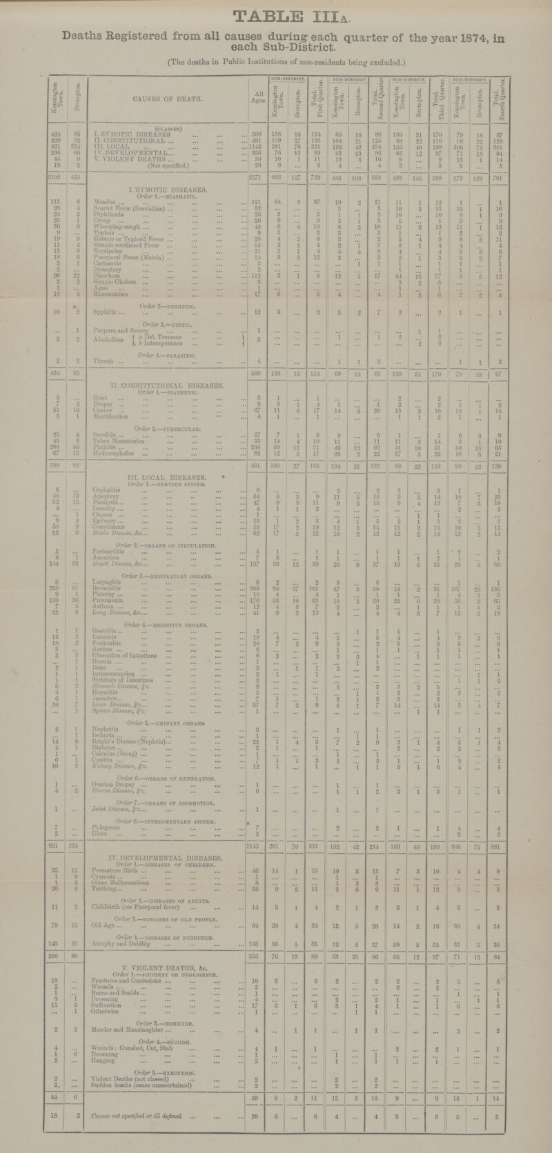 TABLES IIIA Deaths Registered from all causes during each quarter of the year 1874, in each Sub-District. (The deaths in Public Institutions of non-residents being excluded.) Kensington Town. Brompton. CAUSES OF DEATH. All Ages. sub -district. Total. First Quarter. sub-district Total. Second Quarter sub-district. Total. Third Quarter. sub-district. Total. Fourth Quarter. Kensington Town. Brompton. Kensington Brompton. Kensington Town. Brompton. Kensington Town. Brompton. (classes) 424 80 I. ZYMOTIC DISEASES 509 138 16 154 69 19 88 139 31 170 79 18 97 399 92 II. CONSTITUTIONAL 491 109 27 136 104 21 125 88 22 110 28 22 120 921 224 III. LOCAL 1145 261 70 331 192 42 234 159 40 199 306 75 381 296 60 IV DEVELOPMENTAL 356 76 13 89 63 23 86 85 12 97 71 13 84 44 6 V. VIOLENT DEATHS 50 10 1 11 13 3 16 9 ... 9 13 1 14 18 2 (Not specified.) 20 8 ... 8 4 ... 4 3 ... 3 5 ... 5 2102 469 2571 602 127 729 415 108 553 483 105 588 572 129 701 I. ZYMOTIC DISEASES. Order 1.—miasmatic. 115 6 Measles 121 84 3 87 19 2 21 11 1 12 1 ... 1 28 4 Scarlet Fever (Scarlatina) 32 ... ... ... 3 ... 3 10 3 13 15 1 16 24 2 Diphtheria 26 5 ... 5 1 1 2 10 ... 10 8 1 9 25 1 Croup 26 9 ... 9 2 1 3 5 ... 5 9 ... 9 36 9 Whooping-cough 45 6 4 10 8 2 10 11 2 13 11 1 12 9 ... Typhus 9 3 ... 3 3 ... 3 1 ... 1 2 ... 2 19 9 Enteric or Typhoid Fever 28 4 2 6 2 ... 2 5 4 9 8 3 11 11 4 Simple continued Fever 15 2 2 4 2 1 3 3 1 4 4 ... 4 13 8 Erysipelas 21 3 1 4 4 4 8 4 ... 4 3 3 6 18 6 Puerperal Fever (Metria) 21 9 3 12 2 ... 2 2 1 3 5 2 7 2 1 Carbuncle 3 ... ... ... ... 1 1 1 ... 1 1 ... 1 2 ... Dysentery 2 ... ... ... ... ... ... 1 ... 1 1 ... 1 90 22 Diarrhœa 112 5 1 6 12 5 17 64 13 77 9 3 12 3 2 Simple Cholera 5 ... ... ... ... ... ... 3 2 5 ... ... ... 1 ... Ague 1 ... ... ... ... ... ... 1 ... 1 ... ... ... 13 4 Rheumatism 17 6 ... 6 4 ... 4 1 2 3 2 2 4 Order 2—enthetic. 10 2 Syphilis 12 2 ... 2 5 2 7 2 ... 2 1 ... 1 Order 3.—dietic. ... 1 Purpura and Scurvy 1 ... ... ... ... ... ... ... 1 1 ... ... ... 3 2 Alcoholism a. Del. Tremens 5 ... ... ... 1 ... 1 2 ... 2 ... ... ... b. Intemperance ... ... ... ... ... ... ... 2 2 ... ... ... Order 4.—parasitic. 2 2 Thrush 4 ... ... ... 1 1 2 ... ... ... 1 1 2 424 85 509 138 16 154 69 19 88 139 31 170 79 19 97 II. CONSTITUTIONAL DISEASES. Order 1.—diathetic. 3 ... Gout 3 1 ... 1 ... ... ... 2 ... 2 ... ... ... 7 2 Dropsy 9 3 1 4 1 ... 1 2 ... 2 1 1 2 51 16 Cancer 67 11 6 17 14 6 20 13 3 16 13 1 14 3 1 Mortification 4 1 ... 1 ... ... ... 1 1 2 1 ... 1 Order 2.—tubercular. 23 4 Scrofula 27 7 1 8 9 ... 9 1 ... 1 6 3 9 45 8 Tabes Mesenteric a 53 14 4 18 11 ... 11 11 3 14 9 1 10 200 46 Phthisis 246 60 11 71 49 13 62 41 10 51 50 13 63 67 15 Hydrocephalus 82 12 5 17 20 2 22 17 5 22 18 3 21 399 92 491 109 27 136 104 21 125 88 22 110 98 22 120 III. LOCAL DISEASES. Order 1.—nervous system. 6 ... Cephalitis 6 ... ... ... 2 ... 2 3 ... 3 1 ... 1 45 19 Apoplexy 64 6 3 9 11 5 16 9 5 14 18 7 25 32 15 Paralysis 47 8 3 11 8 5 13 9 4 13 7 3 10 4 ... Insanity 4 1 1 2 ... ... ... ... ... ... 2 ... 2 ... 1 Chorea 1 ... ... ... ... ... ... ... 1 1 ... ... ... 9 4 Epilepsy 13 1 2 3 4 1 5 2 1 3 2 ... 2 50 9 Convulsions 59 17 2 19 12 3 15 11 2 13 10 2 12 53 9 Brain Disease, &c 62 17 5 22 10 2 12 12 2 14 12 2 14 Order 2.—organs of circulation. 5 ... Pericarditis 5 1 ... 1 1 ... 1 1 ... 1 2 ... 2 6 1 Aneurism 7 3 ... 3 1 ... 1 1 l 2 1 ... 1 104 33 Heart Disease, &c. 137 26 12 38 28 9 37 19 6 25 29 6 35 Order 3.—respiratory organs. 6 ... Laryngitis 6 2 ... 2 3 ... 3 ... ... ... 1 ... 1 258 51 Bronchitis 309 84 17 101 47 3 50 19 2 21 107 29 136 9 1 Pleurisy 10 4 ... 4 1 ... 1 1 ... 1 4 1 5 150 26 Pneumonia 176 53 10 63 18 2 20 22 6 28 56 9 65 7 5 Asthma 12 4 3 7 2 ... 2 ... 1 1 1 1 2 32 9 Lung Disease, &c. 41 9 3 12 4 ... 4 4 3 7 15 3 18 Order 4.—digestive organs. 1 1 Gastritis 2 ... ... ... ... 1 1 1 ... 1 ... ... ... 16 3 Enteritis 19 4 ... 4 5 ... 5 4 ... 4 3 3 6 18 2 Peritonitis 20 7 2 9 2 ... 2 3 ... 3 6 ... 6 3 ... Ascites 3 ... ... ... 1 ... 1 1 ... 1 1 ... 1 5 3 Ulceration of Intestines 8 2 ... 2 2 2 4 ... 1 1 1 ... 1 ... 1 Hernia 1 ... ... ... ... 1 1 ... ... ... ... ... ... 2 1 Ileus 3 ... 1 1 2 ... 2 ... ... ... ... ... ... 1 1 Intussusception 2 1 ... 1 ... ... ... ... ... ... ... 1 1 1 1 Stricture of Intestines 2 ... ... ... ... ... ... ... ... ... 1 1 2 6 2 Stomach Disease, &c. 8 ... ... ... 3 ... 3 3 2 5 ... ... ... 4 1 Hepatitis 5 ... ... ... ... 1 1 2 ... 2 2 ... 2 6 1 Jaundice 7 1 ... 1 2 1 3 3 ... 3 ... ... ... 30 7 Liver Disease, &c. 37 7 2 9 6 1 7 14 ... 14 3 4 7 ... 1 Spleen Disease, &c. 1 ... ... ... ... ... ... ... 1 1 ... ... ... Order 5.—urinary organs. 2 1 Nephritis 3 ... ... ... 1 ... 1 ... ... ... l 1 2 ... 1 Ischuria 1 ... ... ... ... 1 1 ... ... ... ... ... ... 14 8 Bright's Disease (Nephria) 22 1 4 5 7 2 9 3 1 4 3 1 4 4 1 Diabetes 5 1 ... 1 ... ... ... 2 ... 2 2 ... 2 1 ... Calculus (Stone) 1 ... ... ... 1 ... 1 ... ... ... ... ... ... 6 1 Cystitis 7 1 1 2 2 ... 2 1 ... 1 2 ... 2 10 2 Kidney Disease, &c. 12 1 ... 1 ... 1 1 5 1 6 4 ... 4 Order 6.—organs of generation. 1 ... Ovarian Dropsy 1 ... ... ... 1 ... 1 ... ... ... ... ... ... 4 2 Uterus Disease, &c. 6 ... ... ... 1 1 2 2 1 3 1 1 Order 7.—organs op locomotion. 1 ... Joint Disease, &c. 1 ... ... ... 1 ... 1 ... ... ... ... ... ... Order 8.—integumentary system. 7 ... Phlegmon 7 ... ... ... 2 ... 2 1 ... 1 4 ... 4 2 ... Ulcer 2 ... ... ... ... ... ... ... ... ... 2 ... 2 921 224 1145 261 70 331 192 42 234 159 40 199 306 75 381 IV. DEVELOPMENTAL DISEASES. Order 1.—diseases op children. 35 11 Premature Birth 46 14 1 15 10 3 13 7 3 10 4 4 8 1 0 Cyanosis 1 ... ... ... 1 ... 1 ... ... ... ... ... ... 1 2 Other Malformations 3 ... ... ... 1 2 3 ... ... ... ... ... ... 26 9 Teething 35 9 2 11 3 6 9 11 1 12 3 ... 3 Order 2.—diseases op adults. 11 3 Childbirth (see Puerperal fever) 14 3 1 4 2 1 3 3 1 4 3 ... 3 Order 3.—diseases op old people. 79 15 Old Age 94 20 4 24 15 5 20 14 2 16 30 4 34 Order 1.—diseases op nutrition. 143 20 Atrophy and Debility 163 30 5 35 32 5 37 50 5 55 31 5 36 296 60 356 76 13 89 63 23 86 85 12 97 71 13 84 V. VIOLENT DEATHS, &c. Order 1.—accident or negligence. 10 ... Fractures and Contusions 10 3 ... 3 2 2 2 ... 2 3 ... 3 2 ... Wounds 2 ... ... ... ... ... 2 ... 2 ... ... ... 1 ... Burns and Scalds 1 ... ... ... ... ... ... ... ... 1 ... 1 3 1 Drowning 4 ... ... ... 2 2 1 ... 1 ... 1 1 15 2 Suffocation 17 5 1 6 3 1 4 1 ... 1 6 ... 6 ... 1 Otherwise 1 ... ... ... ... 1 1 ... ... ... ... ... ... Order 3.—homicide. 2 2 Murder and Manslaughter 4 ... 1 1 ... 1 1 ... ... ... 2 ... 2 Order 4.—suicide. 4 ... Wounds: Gunshot, Cut, Stab 4 1 ... 1 ... ... ... 2 ... 2 1 ... 1 1 0 Drowning 1 ... ... ... 1 ... 1 ... ... ... ... ... ... 2 ... Hanging 2 ... ... ... 1 ... 1 1 ... 1 ... ... ... Order 5.—execution. 2 ... Violent Deaths (not classed) 2 ... ... ... 2 ... 2 ... ... ... ... ... ... 2 ... Sudden deaths (cause unascertained) 2 ... ... ... 2 ... 2 ... ... ... ... ... ... 44 6 50 9 2 11 13 3 16 9 9 13 1 14 18 2 Causes not specified or ill defined 20 8 ... 8 4 ... 4 3 ... 3 5 ... 5