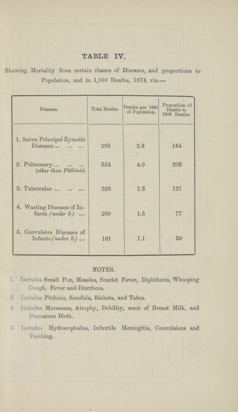 TABLE IV. Showing Mortality from certain classes of Diseases, and proportions to Population, and to 1,000 Deaths, 1874, viz.— Diseases. Total Deaths. Deaths per 1000 of Population. Proportion of Deaths to 1000 Deaths. 1. Seven Principal Zymotic Diseases 388 2.8 144 2. Pulmonary (other than Phthisis) 554 4.0 208 3. Tubercular 326 2.3 121 4. Wasting Diseases of In fants (under 5) 209 1.5 77 5. Convulsive Diseases of Infants (under 5) 161 1.1 59 NOTES. Includes Small Pox, Measles, Scarlet Fever, Diphtheria, Whooping Cough, Fever and Diarrhœa. 3, Includes Phthisis, Scrofula, Rickets, and Tabes. 4. Includes Marasmus, Atrophy, Debility, want of Breast Milk, and Premature Birth. 5 Includes Hydrocephalus, Infantile Meningitis, Convulsions and Teething.