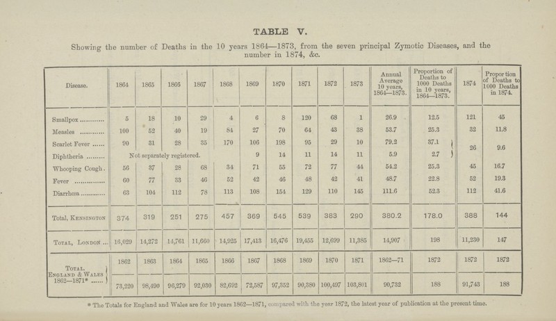 TABLE V. Showing the number of Deaths in the 10 years 1864—1873, from the seven principal Zymotic Diseases, and the number in 1874, &c. Disease. 1864 1865 1866 1867 1868 1869 1870 1871 1872 1873 Annual Average 10 years, 1864—1873. Proportion of Deaths to 1000 Deaths in 10 years, 1864—1873. 1874 Propor tion of Deaths to 1000 Deaths in 1874. Smallpox 5 18 10 29 4 6 8 120 68 1 26.9 12.5 121 45 Measles 100 52 40 19 84 27 70 64 43 38 53.7 25.3 32 11.8 Scarlet Fever 90 31 28 35 170 106 198 95 29 10 79.2 37.1 26 9.6 Diphtheria Not separately registered. 9 14 11 14 11 5.9 2.7 Whooping Cough. 56 37 28 68 34 71 55 72 77 44 54.2 25.3 45 16.7 Fever 60 77 33 46 52 42 46 48 42 41 48.7 22.8 52 19.3 Diarrhœa 63 104 112 78 113 108 154 129 110 145 111.6 52.3 112 41.6 Total, Kensington 374 319 251 275 457 369 545 539 383 290 380.2 178.0 388 144 Total, London 16,029 14,272 14,761 11,660 14,925 17,413 16,476 19,455 12,699 11,385 14,907 198 11,230 147 Total. England & Wales 1862—1871* ) 1862 1863 1864 1865 1866 1867 1868 1869 1870 1871 1862—71 1872 1872 1872 73,220 98,490 96,279 92,030 82,692 72,587 97,352 90,380 100,497 103,801 90,732 188 91,743 188 * The Totals for England and Wales are for 10 years 1862—1871, compared with the year 1872, the latest year of publication at the present time.
