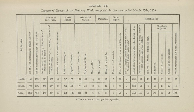 TABLE VI. Inspectors' Report of the Sanitary Work completed in the year ended March 25th, 1875. Sub-Districts. No. of Complaints received during the year. No. of Houses and Premises, &c., inspected. Results of Inspection. House Drains. Privies and W. C.'s. Dust Bins. Water Supply. Miscellaneous. Orders issued for Sanitary Amendments of Houses and Premises. Houses and Premises, &c., Cleansed, Repaired and Whitewashed. Houses Disinfected after Infectious Diseases. Repaired, Cleansed, &c. Trapped or Ventilated. Repaired, Cleansed, &c. Supplied with Water. New provided. New provided. Repaired, Covered, &c. Cisterns (new) erected. Cisterns Cleansed, Repaired and Covered. No. of Lodging Houses registered under 35th Clause of Sanitary Acts, 1866. No. of Dust Complaints received and attended to. Removal of accumulations of Dung, Stagnant Water, Animal and other Refuse. Removal of Animals improperly kept. Regularly Inspected. Other Proceedings, e.g. Legal Proceedings. Bakehouses. Licensed Cowhouses. Licensed Slaughterhouses. North. 820 3229 813 567 40 207 76 163 69 4 20 25 5 38 ... 2560 64 46 60 18 32 82 South. 662 4057 664 496 28 235 59 178 53 2 11 19 3 37 ... 3331 51 12 48 18 22 18 Total. 1482 7286 1477 1063 68 442 135 341 122 6 31 44 8 75 ... 5891 115 58 108 36 54 100 * The Act has not been put into operation.