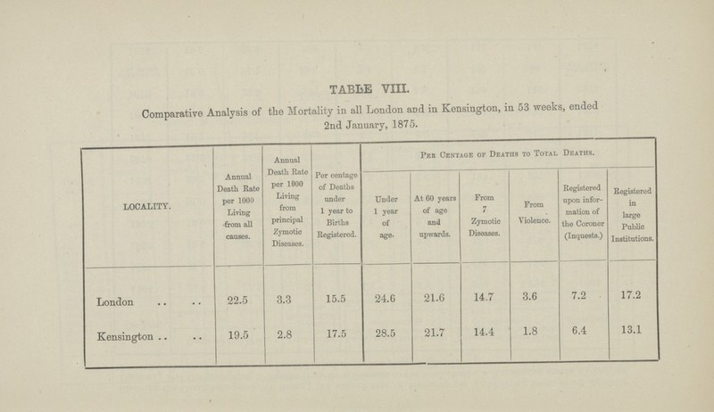 TABLE VIII. Comparative Analysis of the Mortality in all London and in Kensington, in 53 weeks, ended 2nd January, 1875. LOCALITY. Annual Death Rate per 1000 Living from all causes. Annual Death Rate per 1000 Living from principal Zymotic Diseases. Per centage of Deaths under 1 year to Births Registered. Per Centage of Deaths to Total Deaths. Under 1 year of age. At 60 years of age and upwards. From 7 Zymotic Diseases. From Violence. Registered upon infor mation of the Coroner (Inquests.) Registered in large Public Institutions. London 22.5 3.3 15.5 24.6 21.6 14.7 3.6 7.2 17.2 Kensington 19.5 2.8 17.5 28.5 21.7 14.4 1.8 6.4 13.1