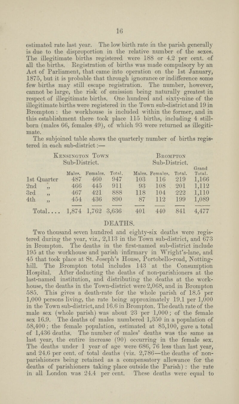 16 estimated rate last year. The low birth rate in the parish generally is due to the disproportion in the relative number of the sexes. The illegitimate births registered were 188 or 4.2 per cent, of all the births. Registration of births was made compulsory by an Act of Parliament, that came into operation on the 1st January, 1875, but it is probable that through ignorance or indifference some few births may still escape registration. The number, however, cannot be large, the risk of omission being naturally greatest in respect of illegitimate births. One hundred and sixty-nine of the illegitimate births were registered in the Town sub-district and 19 in Brompton: the workhouse is included within the former, and in this establishment there took place 115 births, including 4 still born (males 66, females 49), of which 93 were returned as illegiti mate. The subjoined table shows the quarterly number of births regis tered in each sub-district:— Kensington Town Brompton Sub-District. Sub-District. Grand Total. Males. Females. Total. Males. Females. Total. 1st Quarter 487 460 947 103 116 219 1,166 2nd „ 466 445 911 93 108 201 1,112 3rd „ 467 421 888 118 104 222 1,110 4th „ 454 436 890 87 112 199 1,089 Total 1,874 1,762 3,636 401 440 841 4,477 DEATHS. Two thousand seven hundred and eighty-six deaths were regis tered during the year, viz., 2,113 in the Town sub-district, and 673 in Brompton. The deaths in the first-named sub-district include 195 at the workhouse and parish infirmary in Wright's-lane, and 45 that took place at St. Joseph's House, Portobello-road, Notting hill. The Brompton total includes 143 at the Consumption Hospital. After deducting the deaths of non-parishioners at the last-named institution, and distributing the deaths at the work house, the deaths in the Town-district were 2,068, and in Brompton 585. This gives a death-rate for the whole parish of 18.5 per 1,000 persons living, the rate being approximately 19.1 per 1,000 in the Town sub-district, and 16.6 in Brompton. The death rate of the male sex (whole parish) was about 23 per 1,000; of the female sex 16.9. The deaths of males numbered 1,350 in a population of 58,400; the female population, estimated at 85,100, gave a total of 1,436 deaths. The number of males' deaths was the same as last year, the entire increase (90) occurring in the female sex. The deaths under 1 year of age were 686, 76 less than last year, and 24.6 per cent. of total deaths (viz. 2,786—the deaths of non parishioners being retained as a compensatory allowance for the deaths of parishioners taking place outside the Parish): the rate in all London was 24.4 per cent. These deaths were equal to